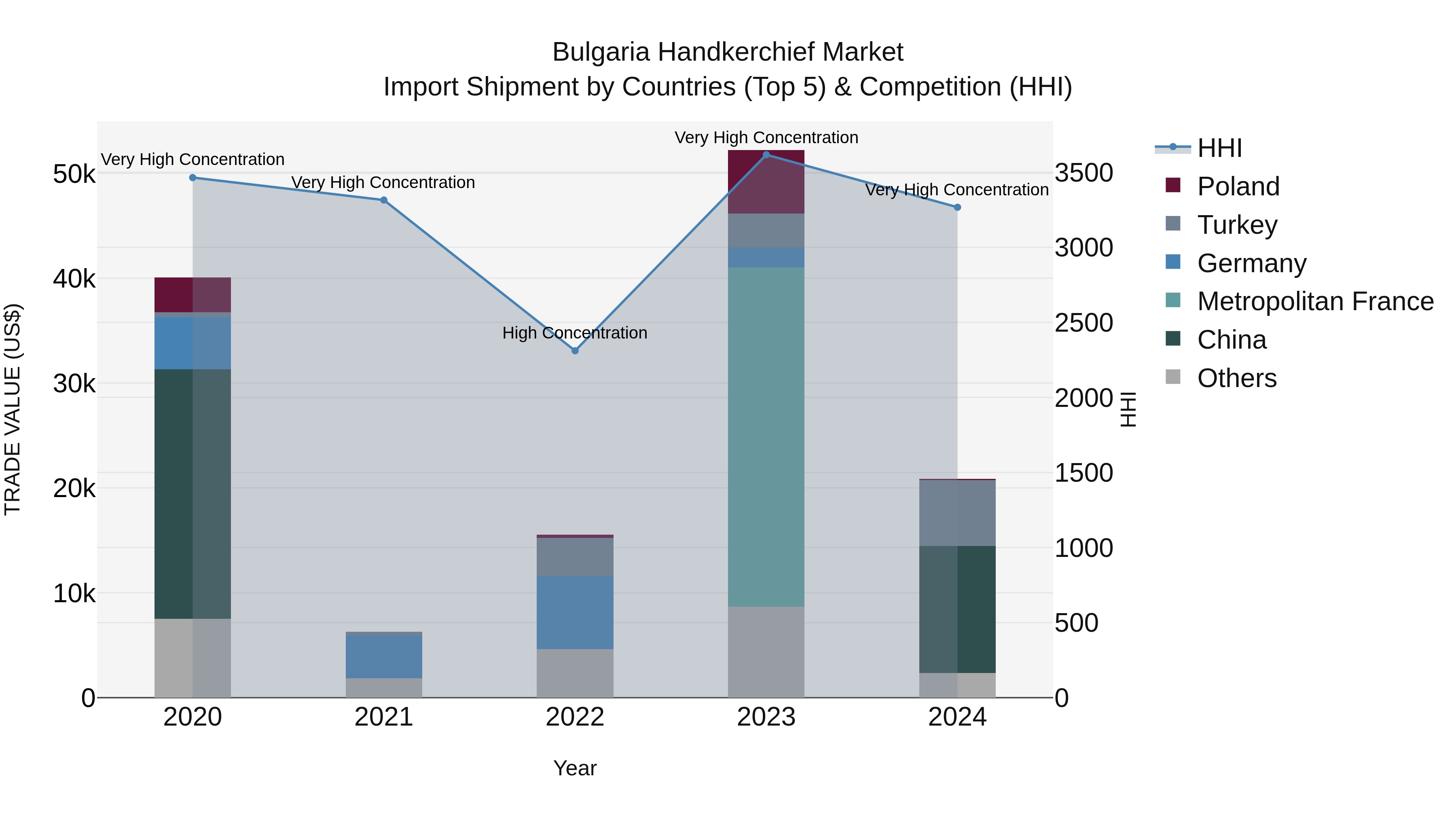 Bulgaria Handkerchief Market Top 5 Importing Countries and Market Competition (HHI) Analysis
