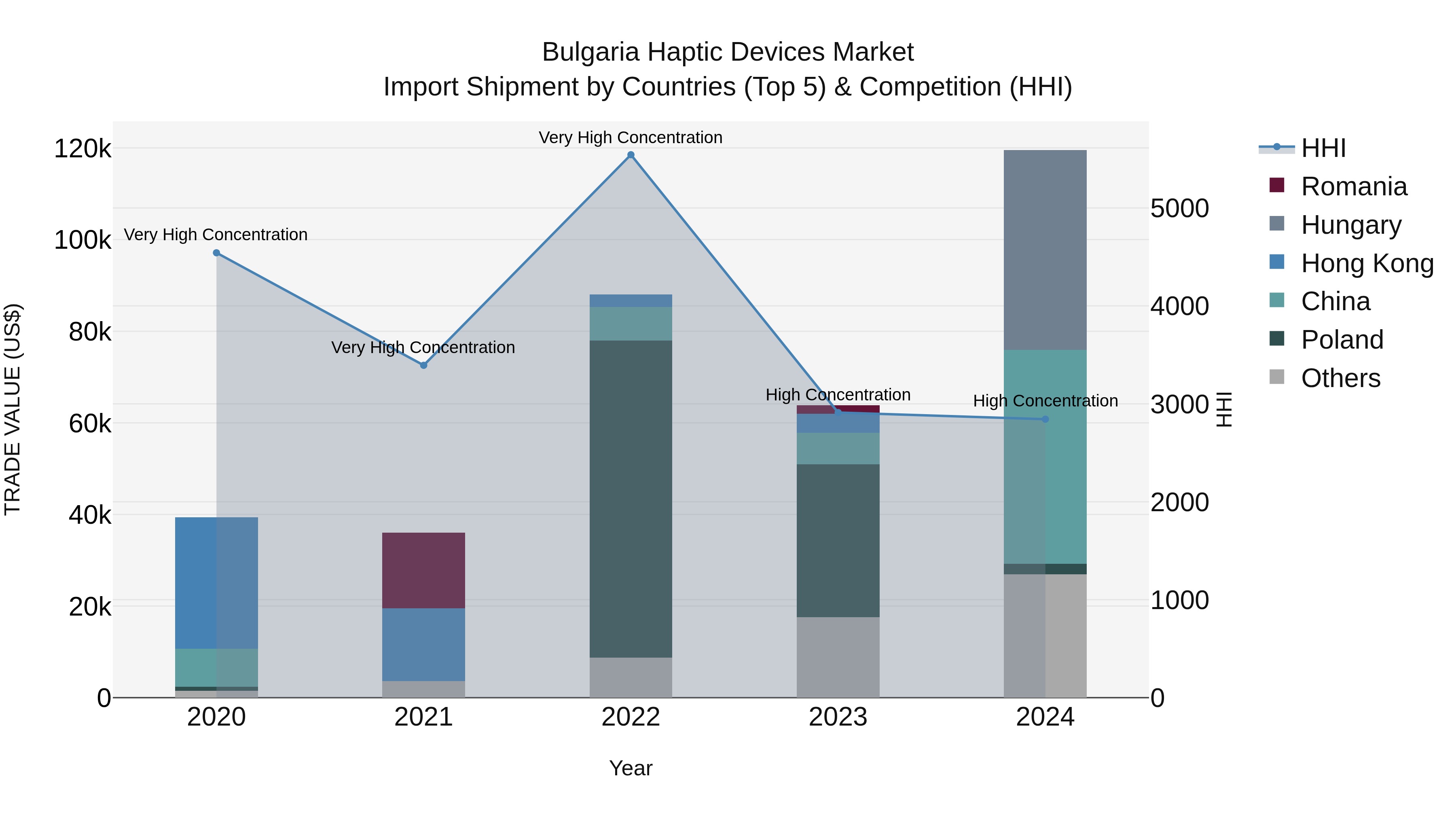 Bulgaria Haptic Devices Market Top 5 Importing Countries and Market Competition (HHI) Analysis