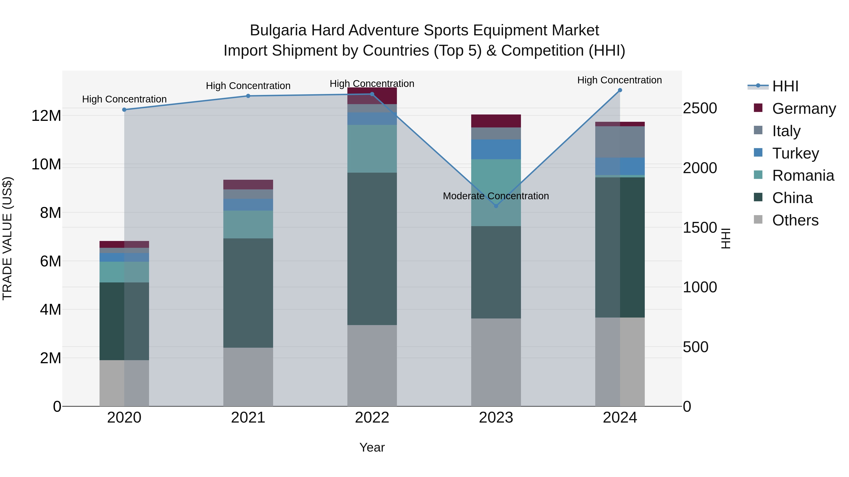 Bulgaria Hard Adventure Sports Equipment Market Top 5 Importing Countries and Market Competition (HHI) Analysis
