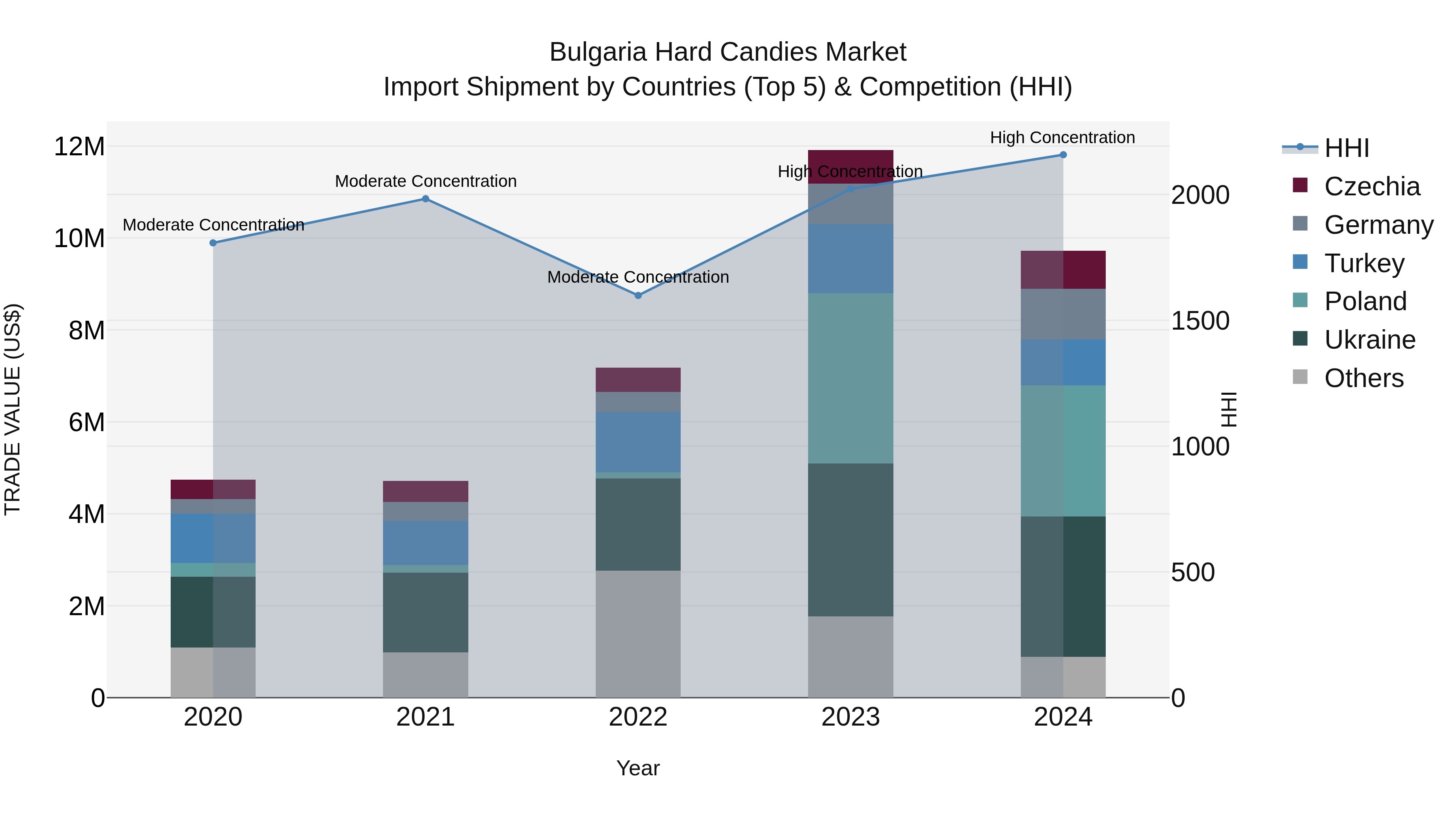 Bulgaria Hard Candies Market Top 5 Importing Countries and Market Competition (HHI) Analysis