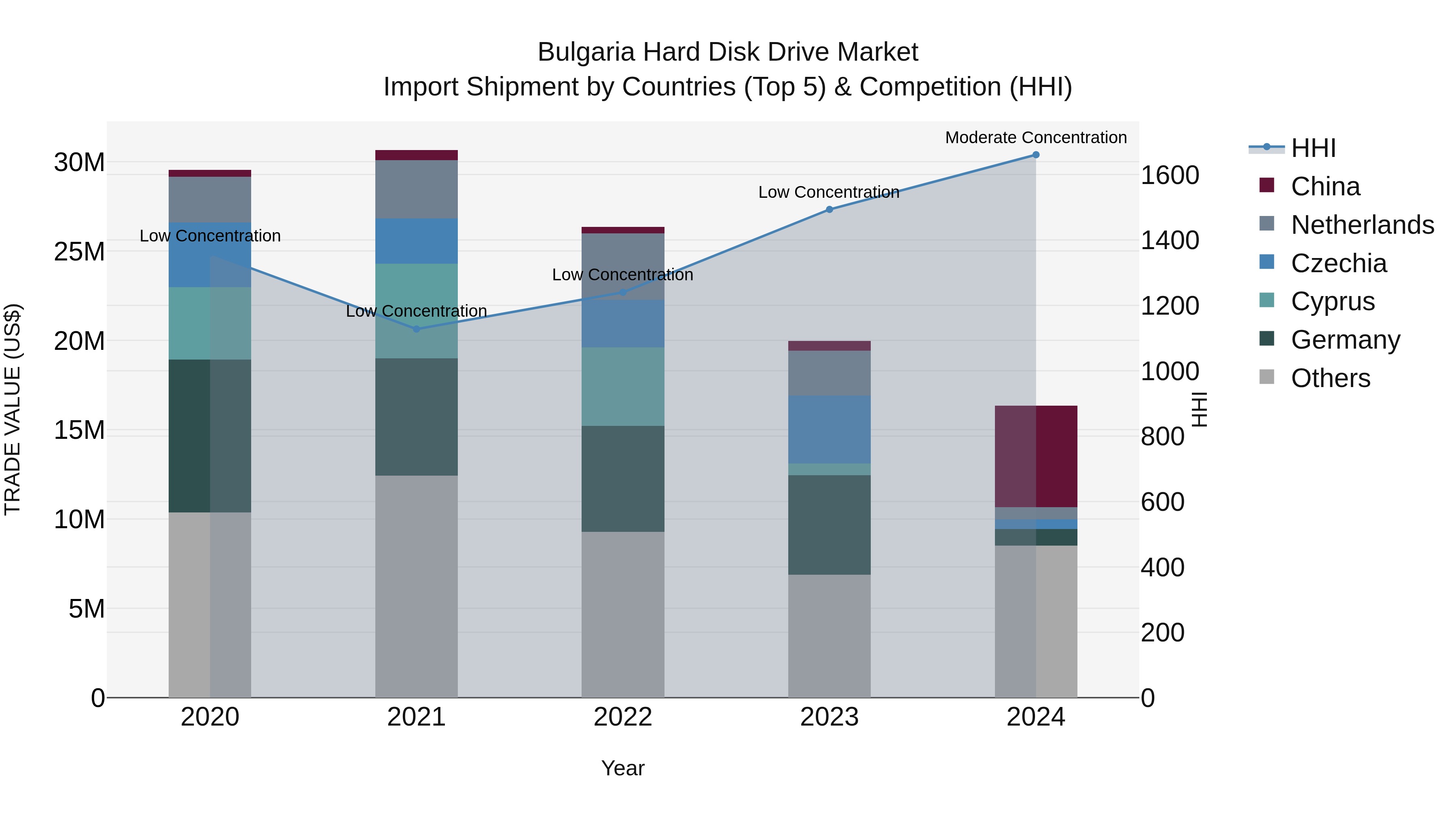 Bulgaria Hard Disk Drive Market Top 5 Importing Countries and Market Competition (HHI) Analysis