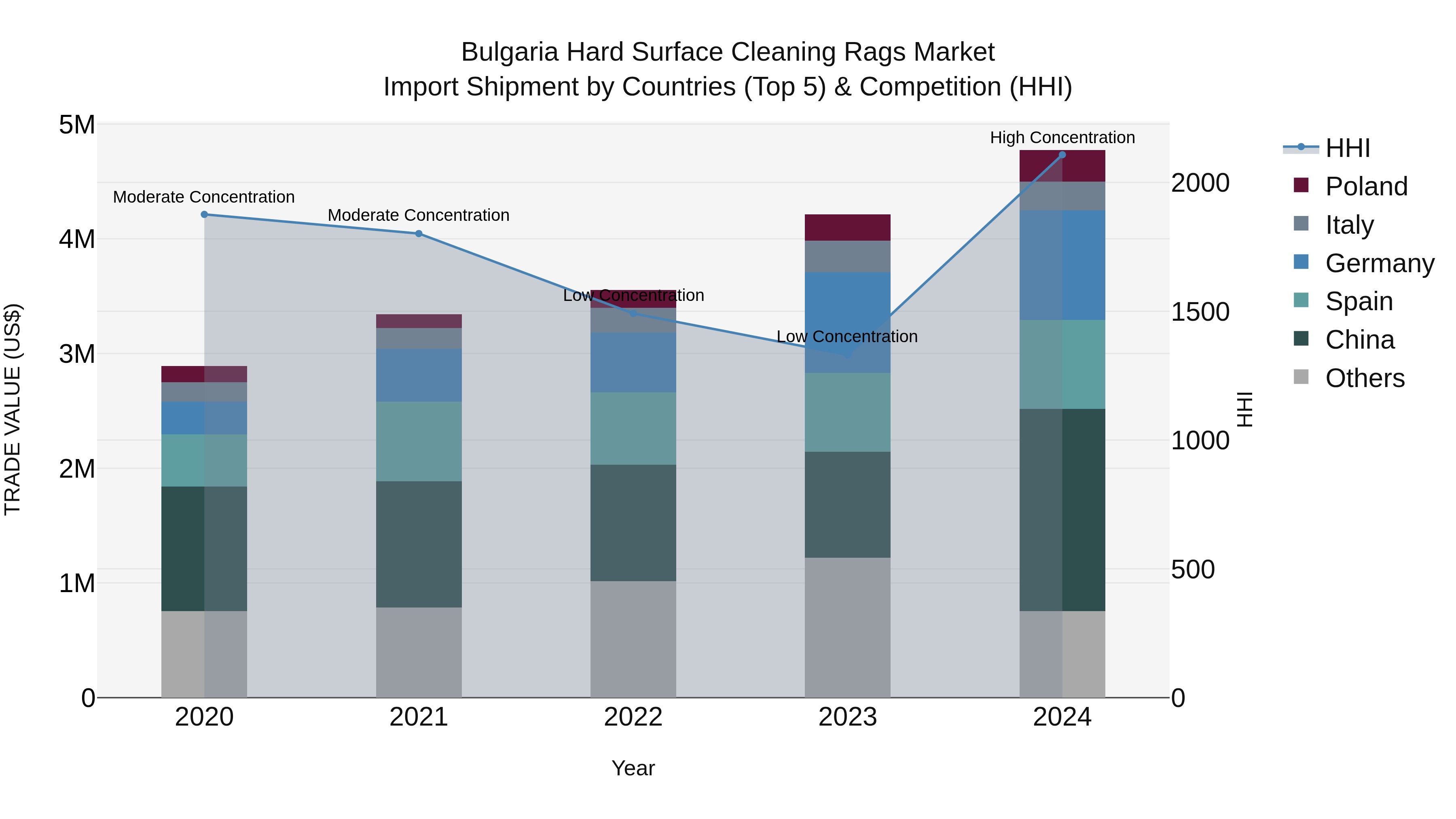 Bulgaria Hard Surface Cleaning Rags Market Top 5 Importing Countries and Market Competition (HHI) Analysis
