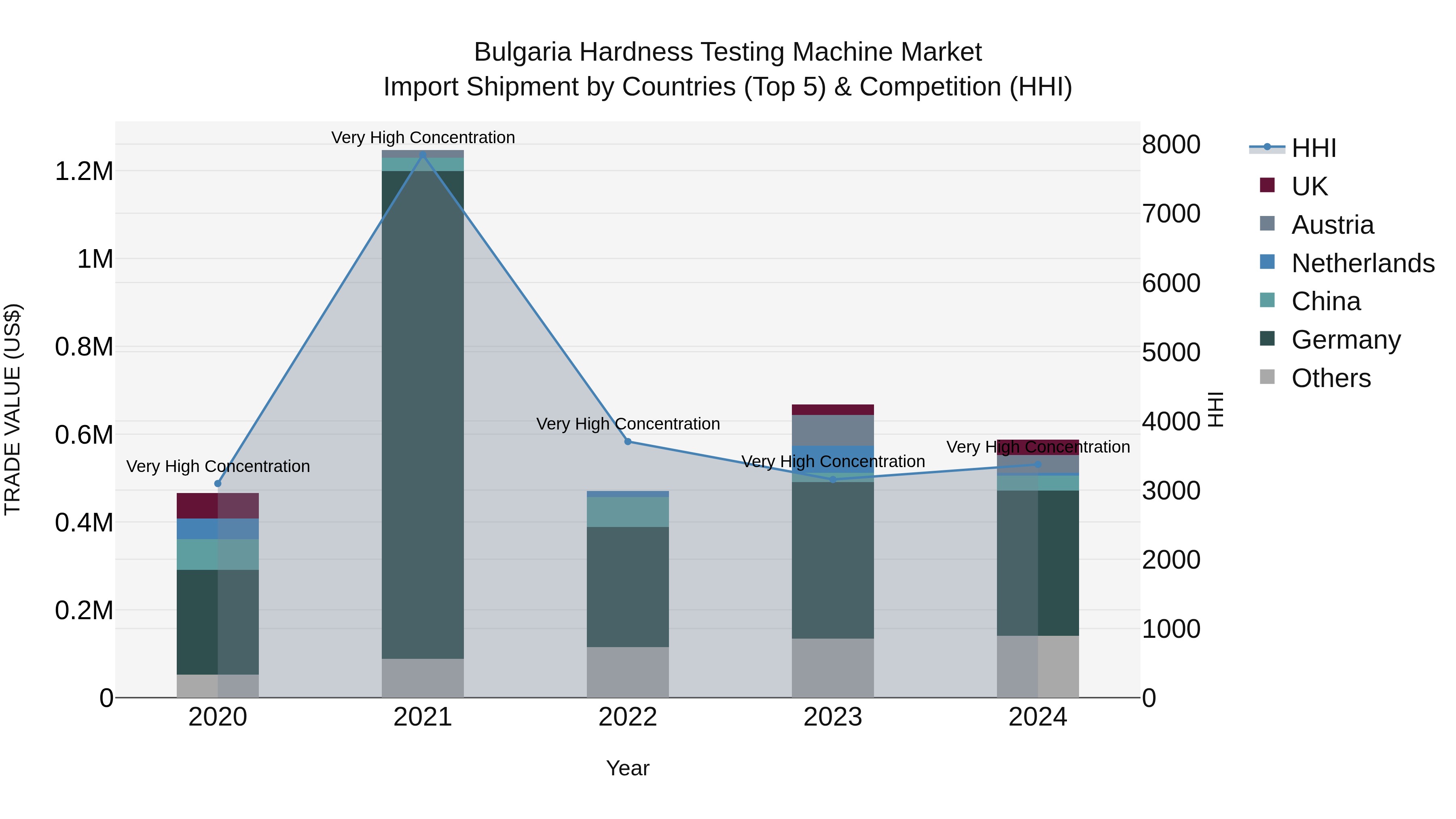Bulgaria Hardness Testing Machine Market Top 5 Importing Countries and Market Competition (HHI) Analysis
