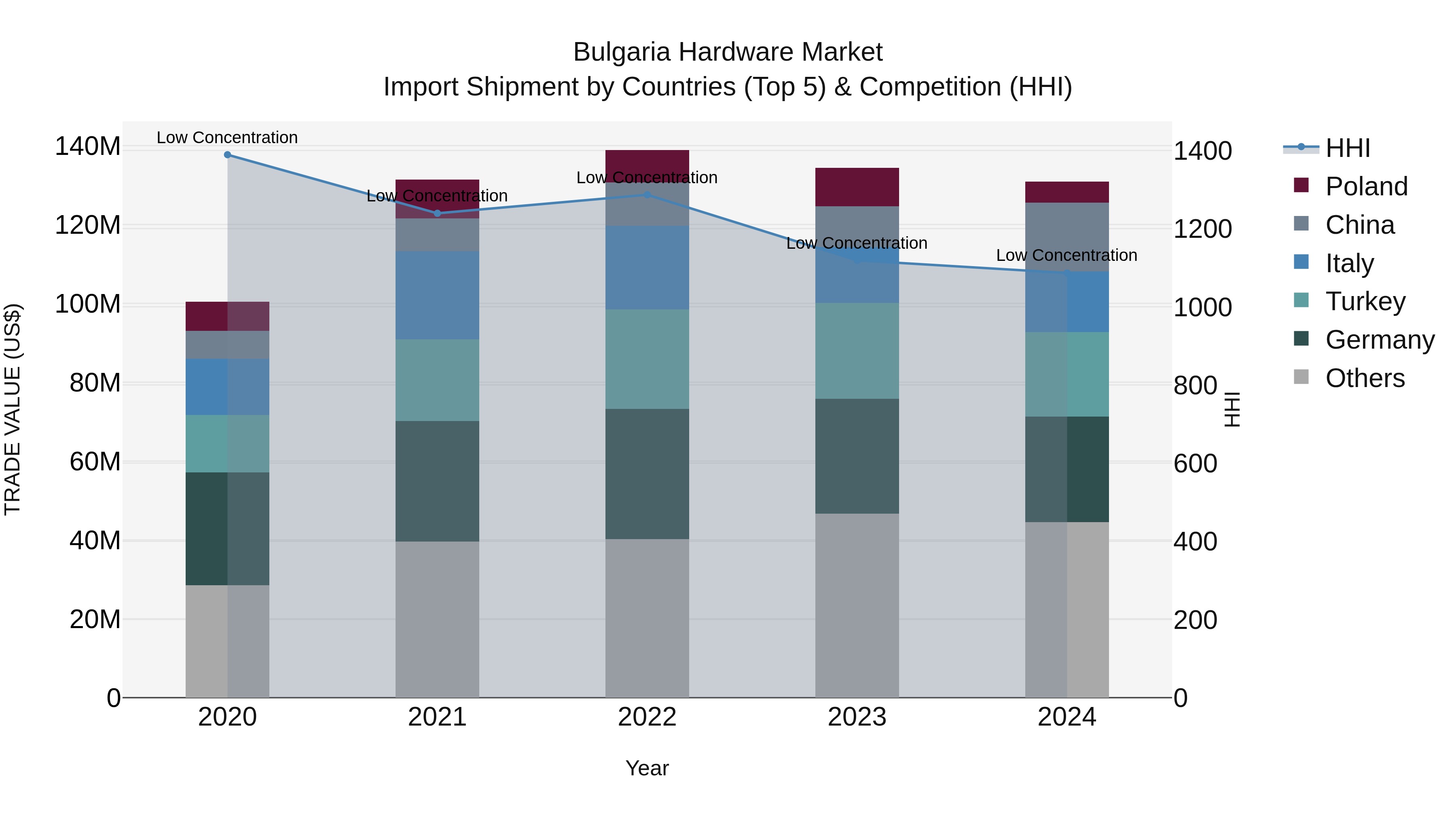 Bulgaria Hardware Market Top 5 Importing Countries and Market Competition (HHI) Analysis