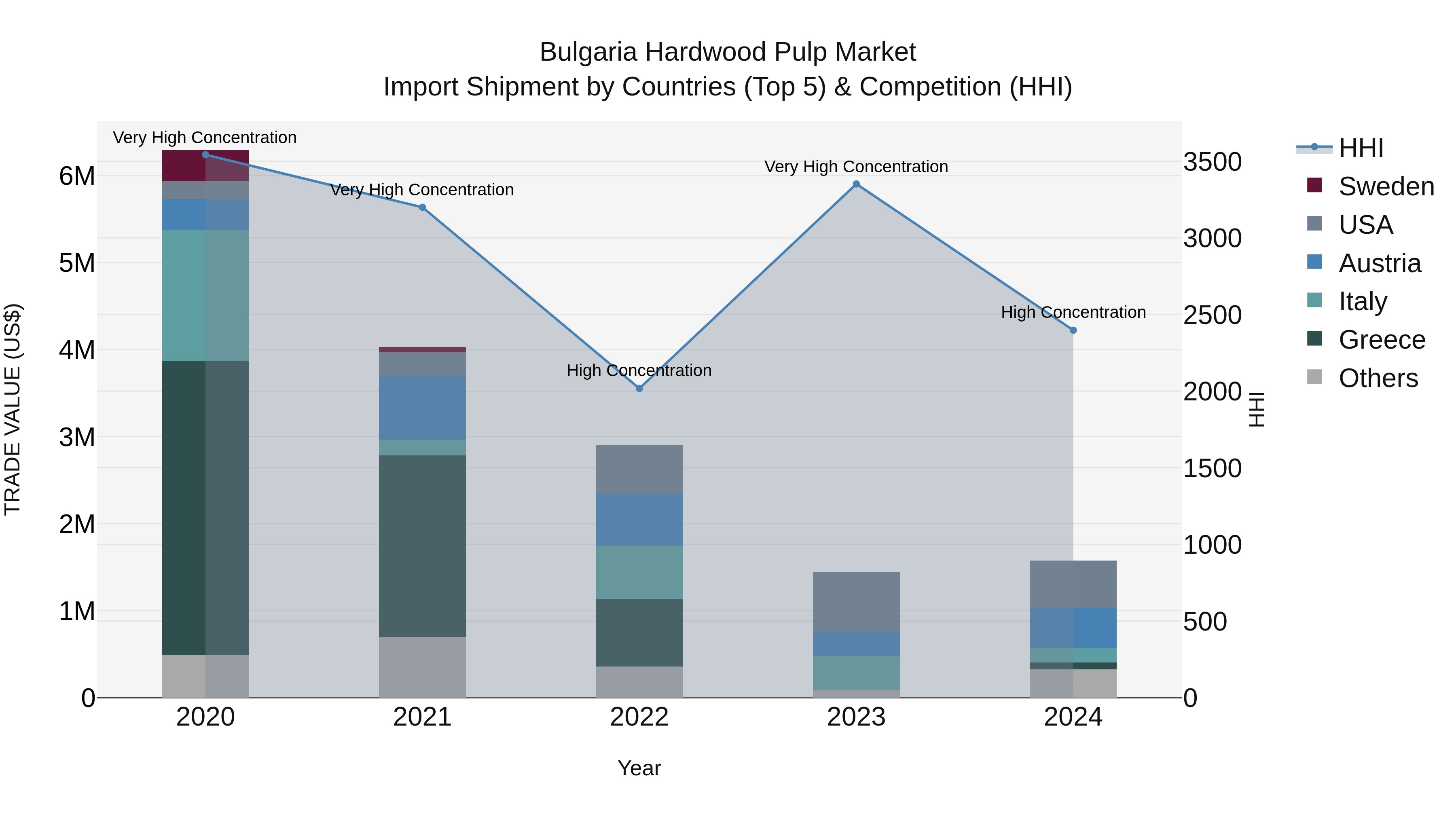 Bulgaria Hardwood Pulp Market Top 5 Importing Countries and Market Competition (HHI) Analysis