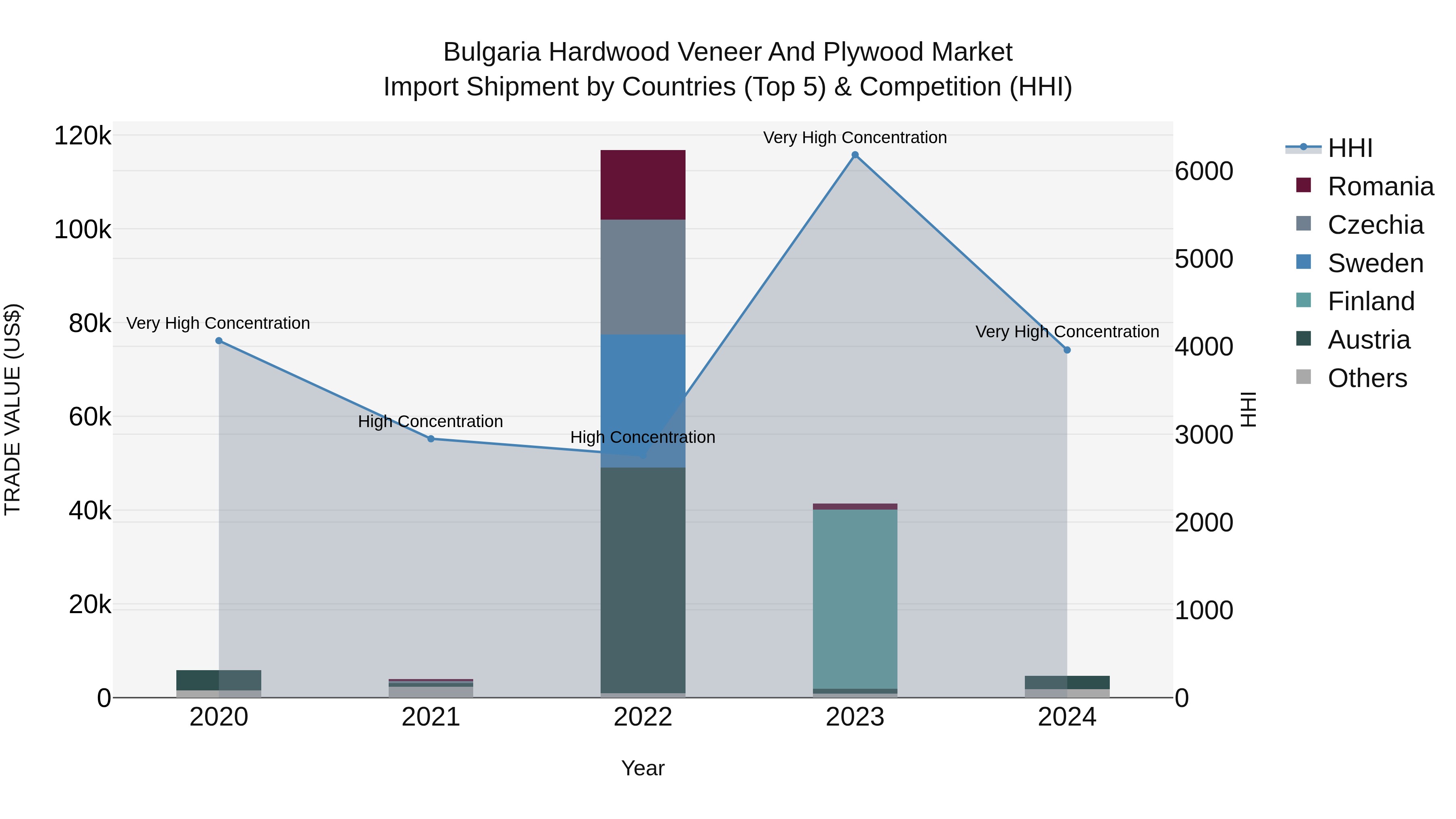 Bulgaria Hardwood Veneer and Plywood Market Top 5 Importing Countries and Market Competition (HHI) Analysis