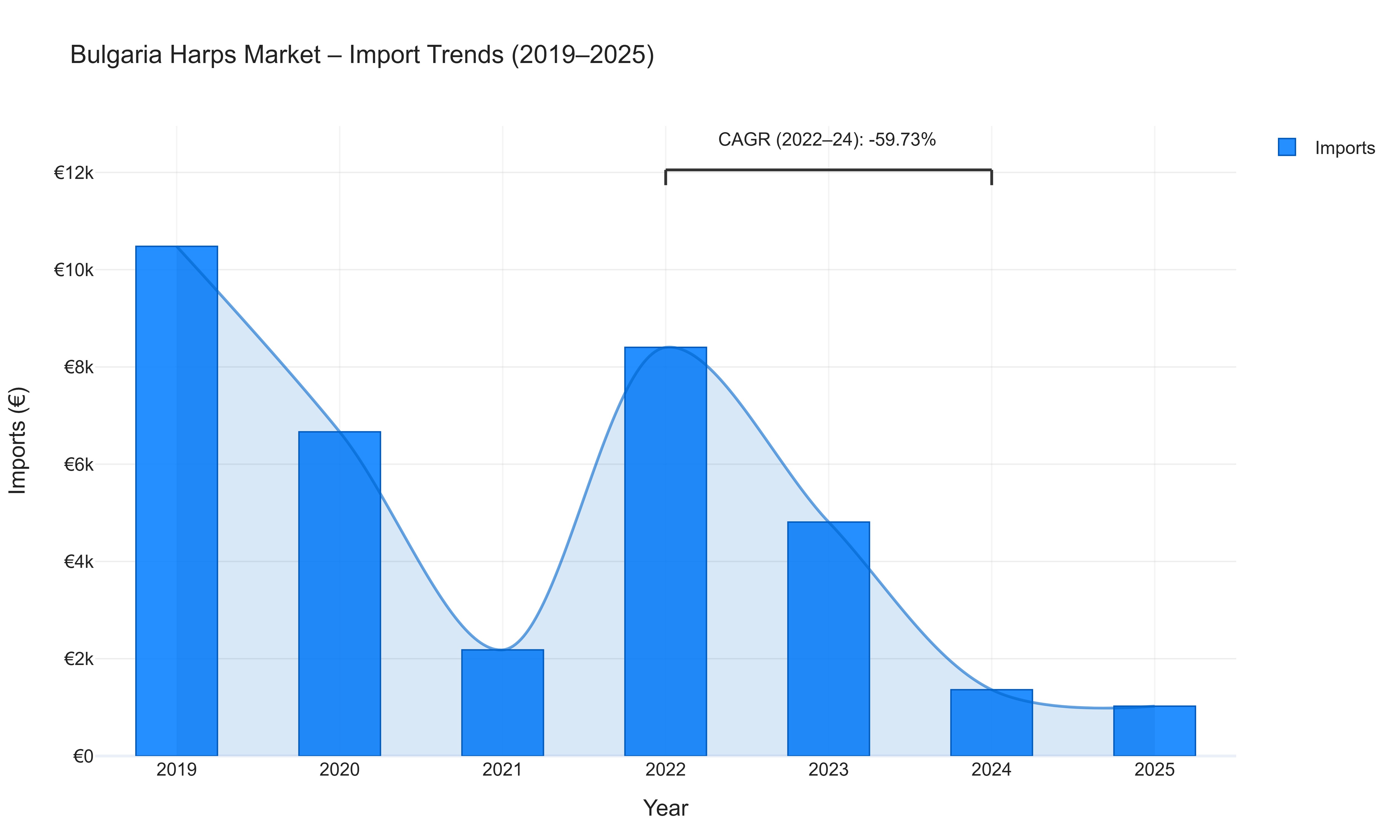 Bulgaria Harps Market - Import Trends (2019-2025)