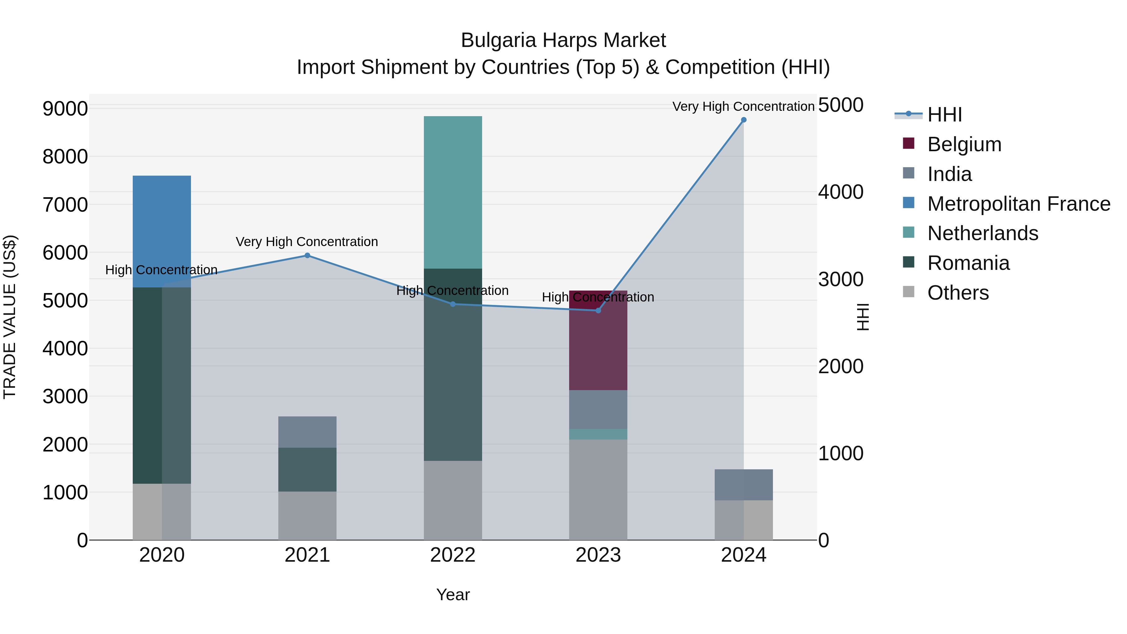 Bulgaria Harps Market Top 5 Importing Countries and Market Competition (HHI) Analysis