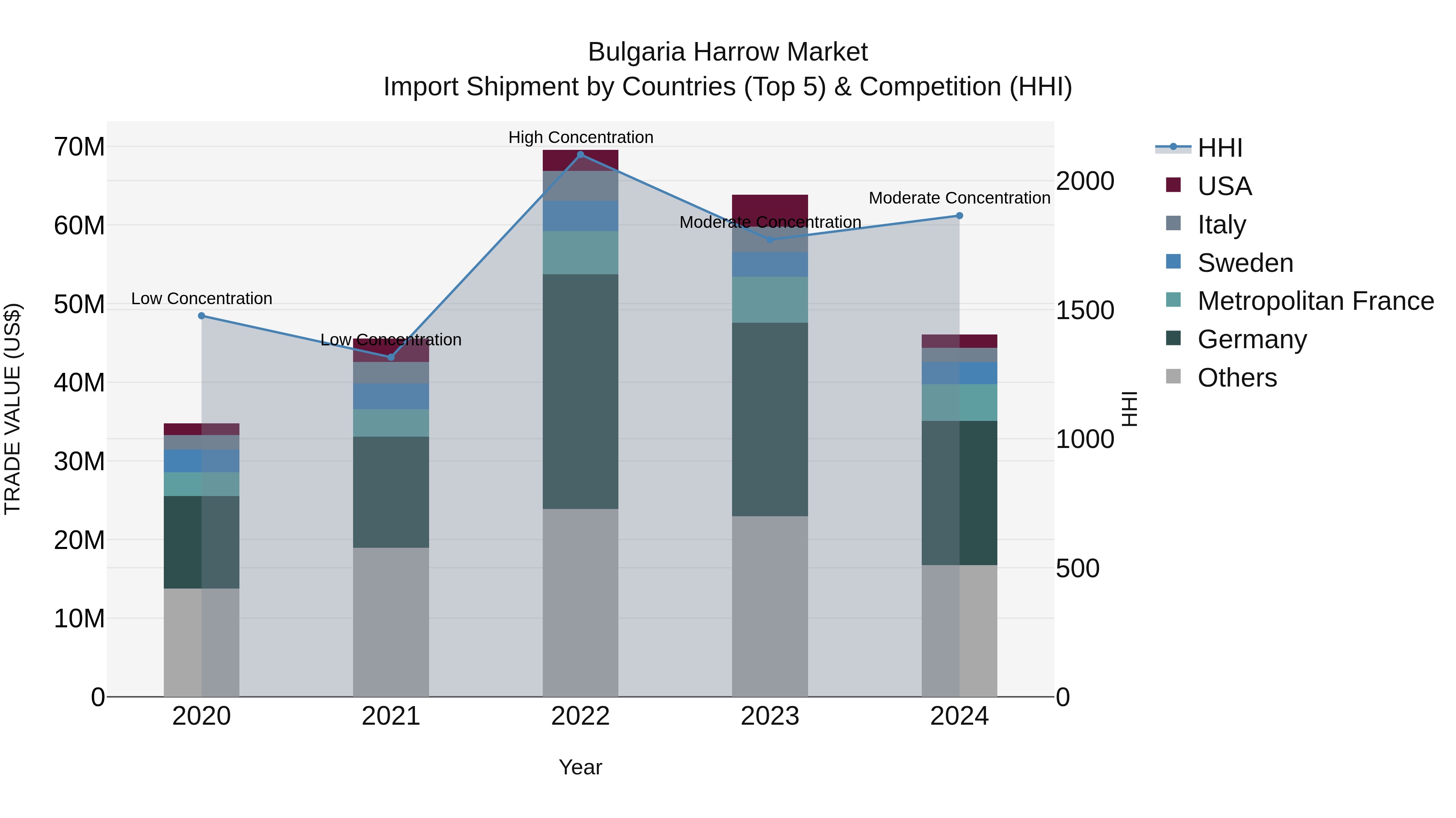 Bulgaria Harrow Market Top 5 Importing Countries and Market Competition (HHI) Analysis