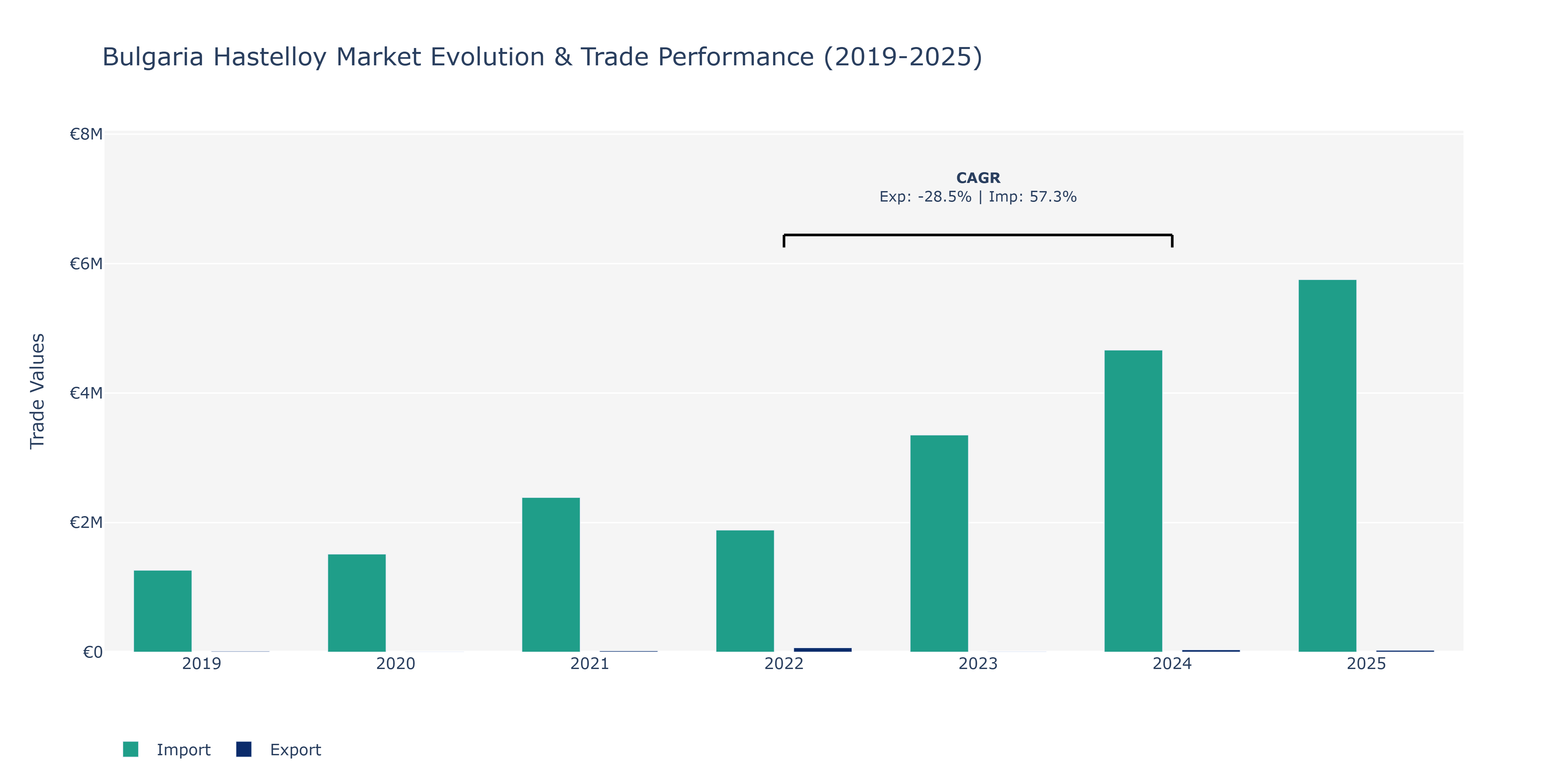 Bulgaria Hastelloy Market: Production & Trade Performance (2019-2025)