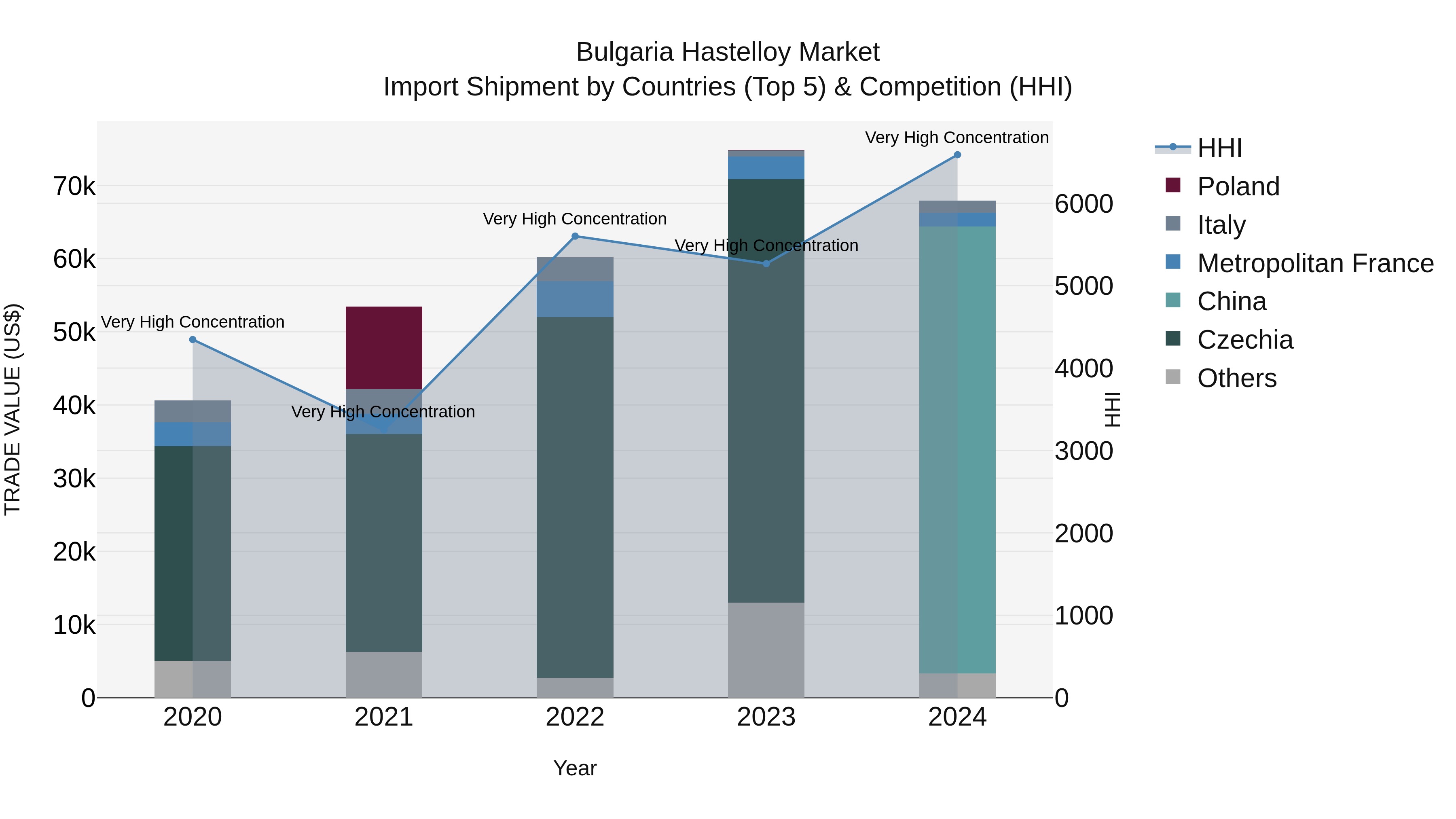 Bulgaria Hastelloy Market Top 5 Importing Countries and Market Competition (HHI) Analysis