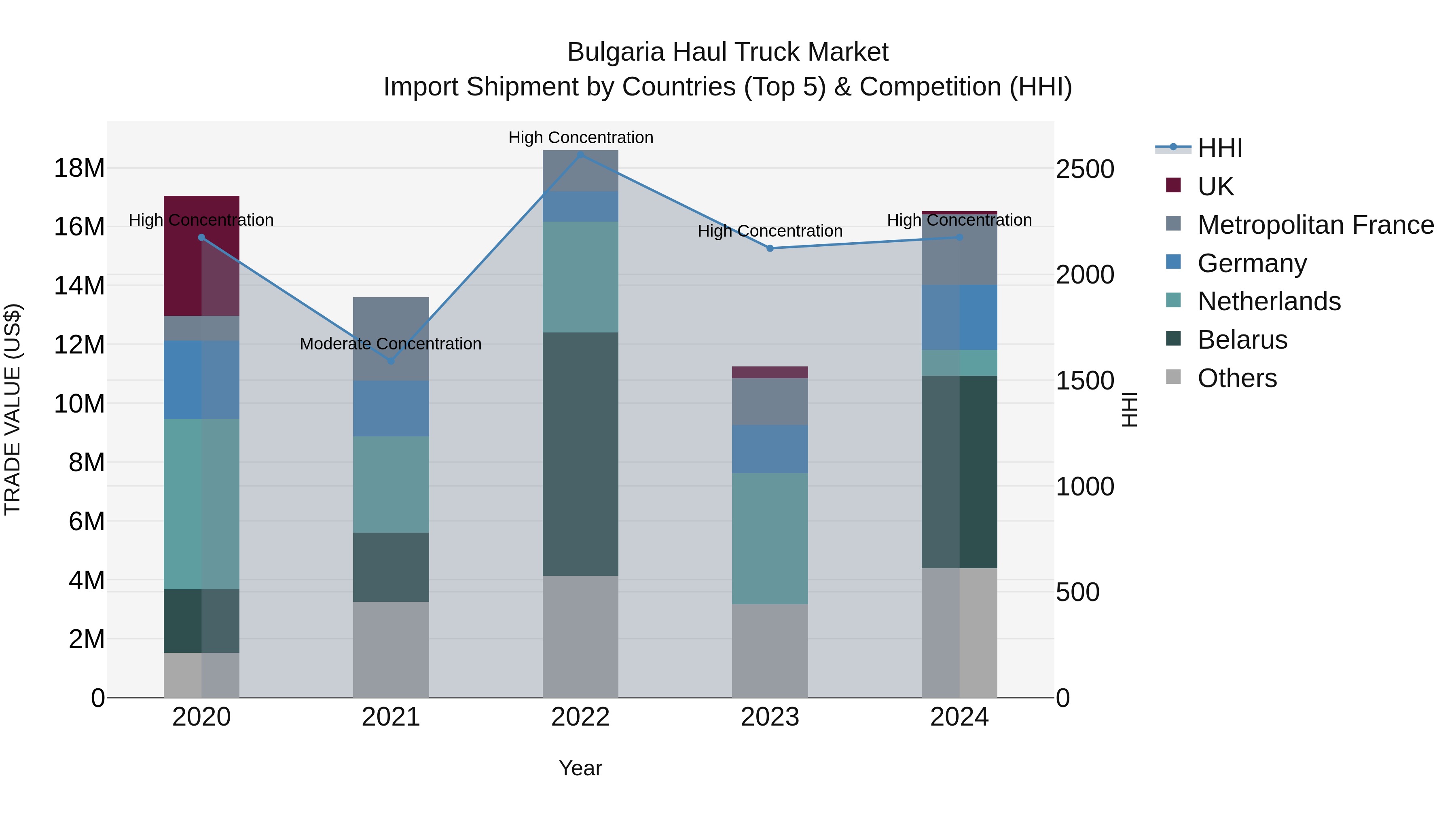 Bulgaria Haul Truck Market Top 5 Importing Countries and Market Competition (HHI) Analysis