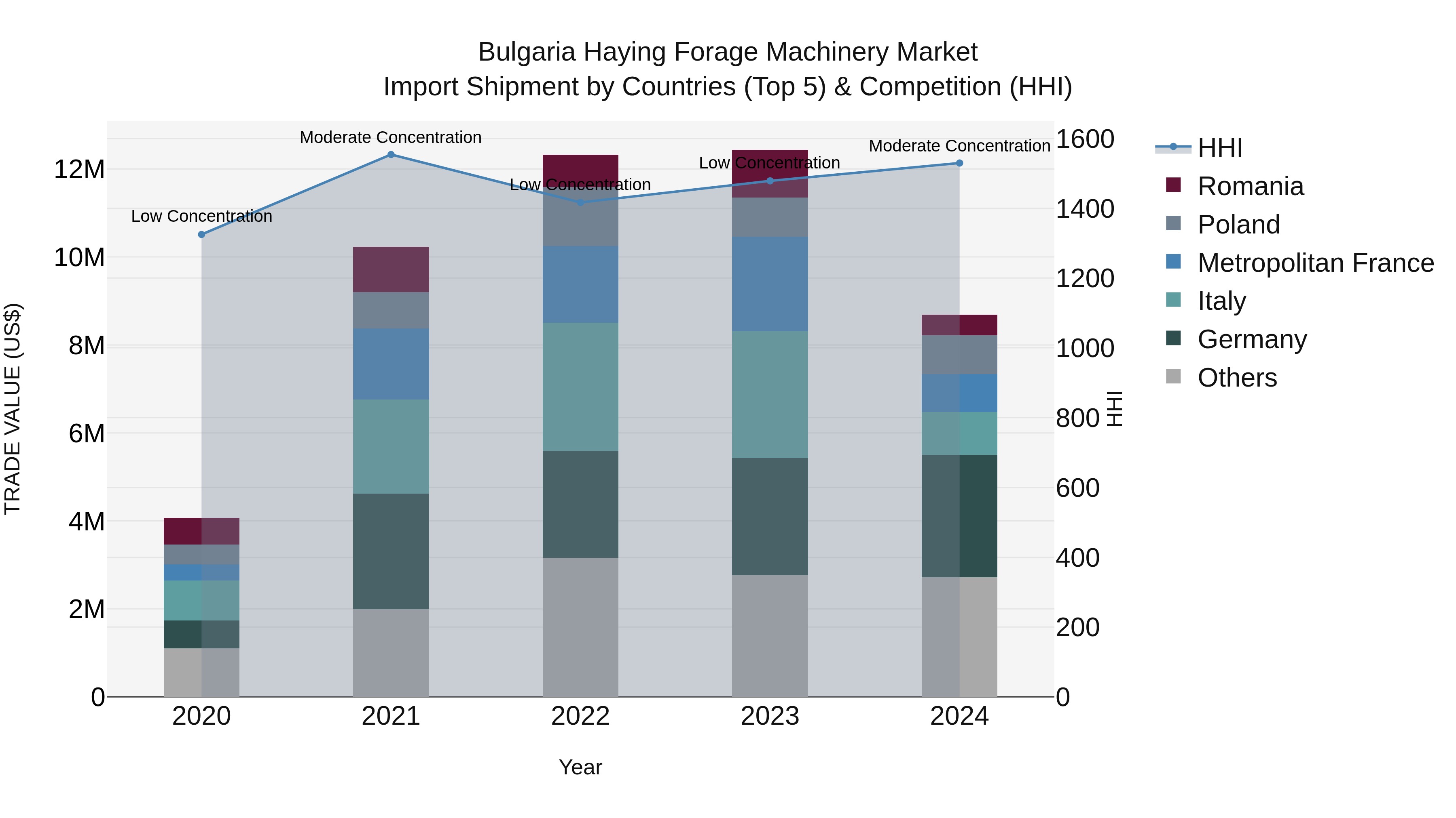Bulgaria Haying Forage Machinery Market Top 5 Importing Countries and Market Competition (HHI) Analysis
