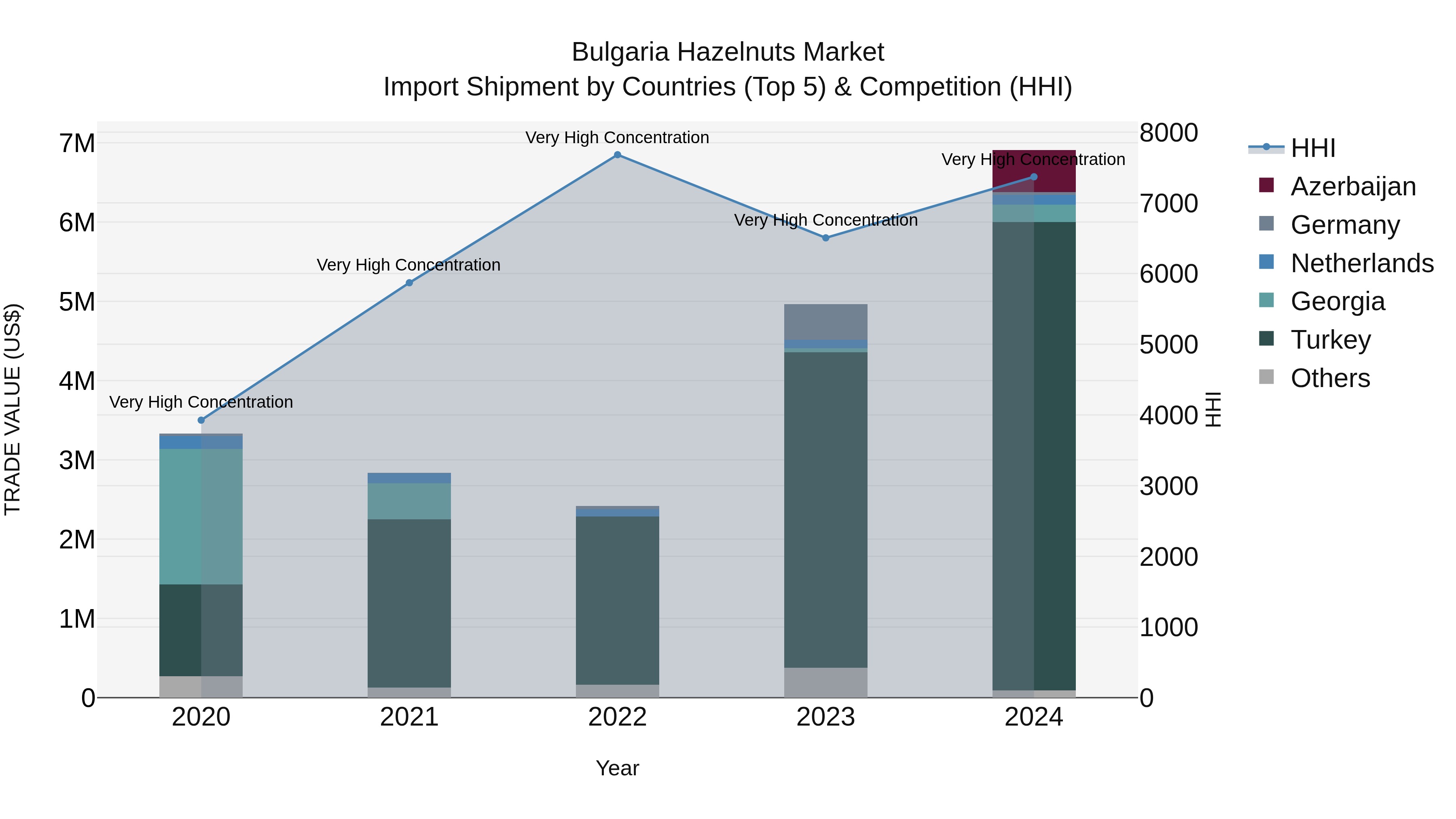 Bulgaria Hazelnuts Market Top 5 Importing Countries and Market Competition (HHI) Analysis
