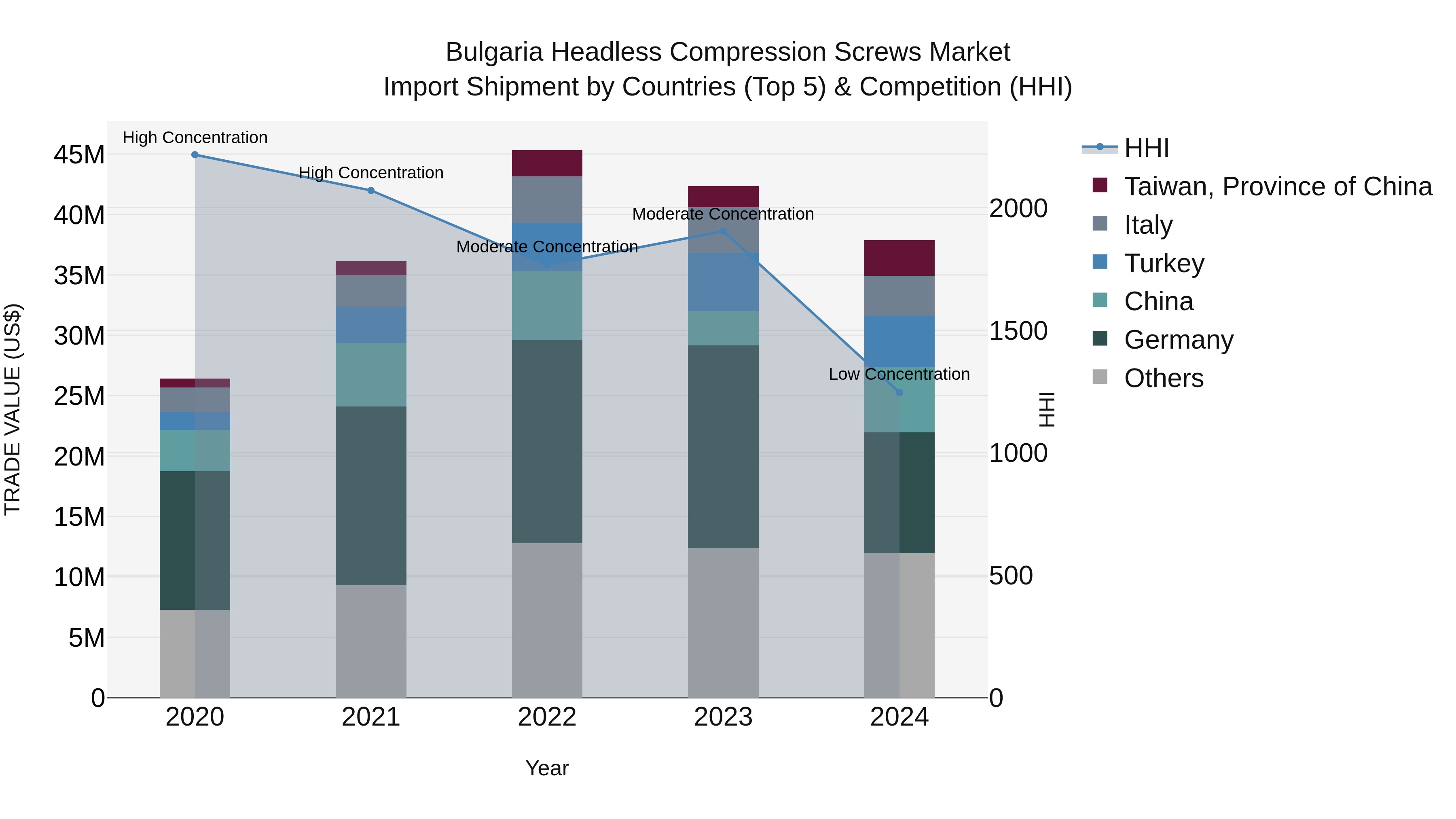 Bulgaria Headless Compression Screws Market Top 5 Importing Countries and Market Competition (HHI) Analysis