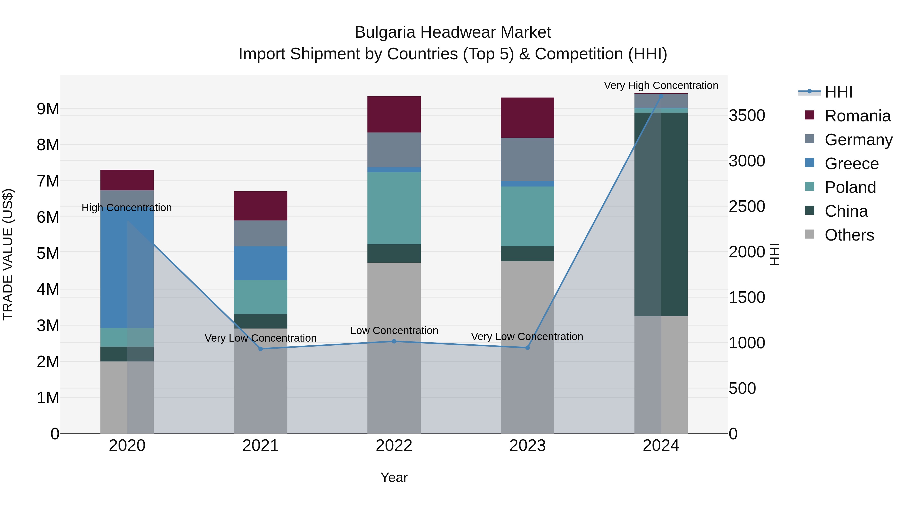 Bulgaria Headwear Market Top 5 Importing Countries and Market Competition (HHI) Analysis