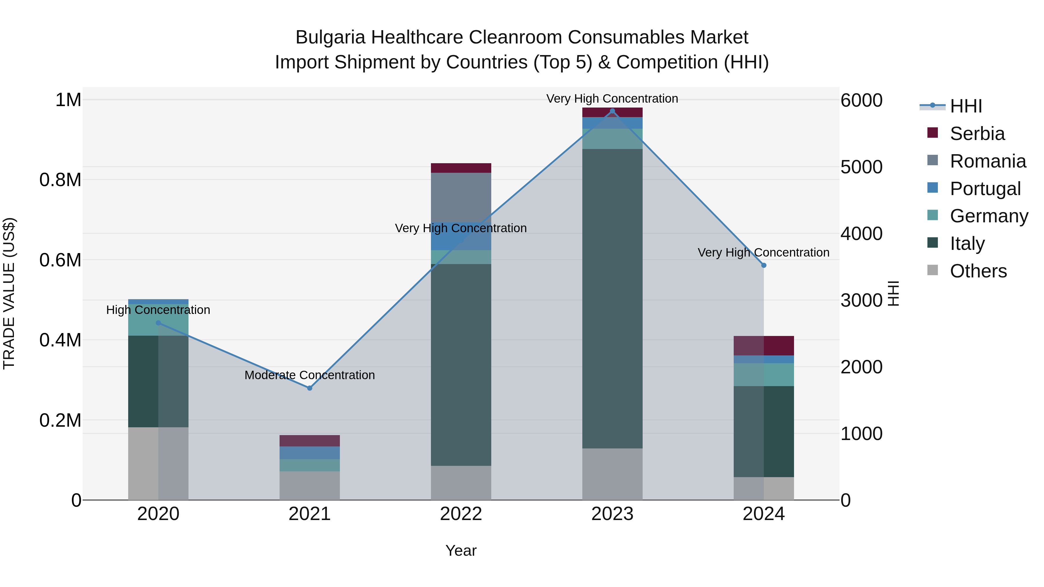 Bulgaria Healthcare Cleanroom Consumables Market Top 5 Importing Countries and Market Competition (HHI) Analysis