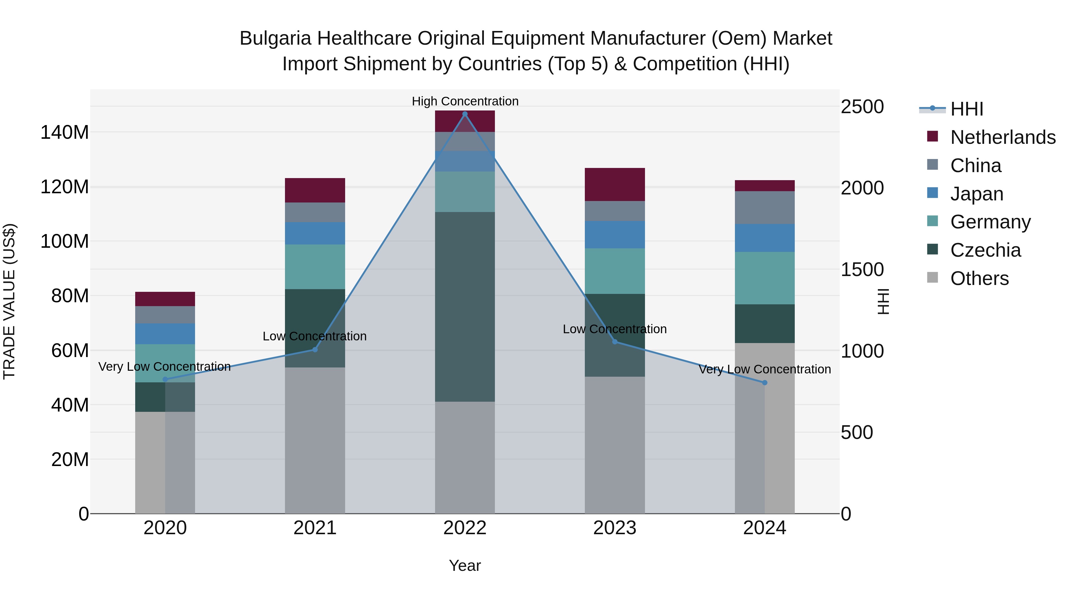 Bulgaria Healthcare Original Equipment Manufacturer (Oem) Market Top 5 Importing Countries and Market Competition (HHI) Analysis