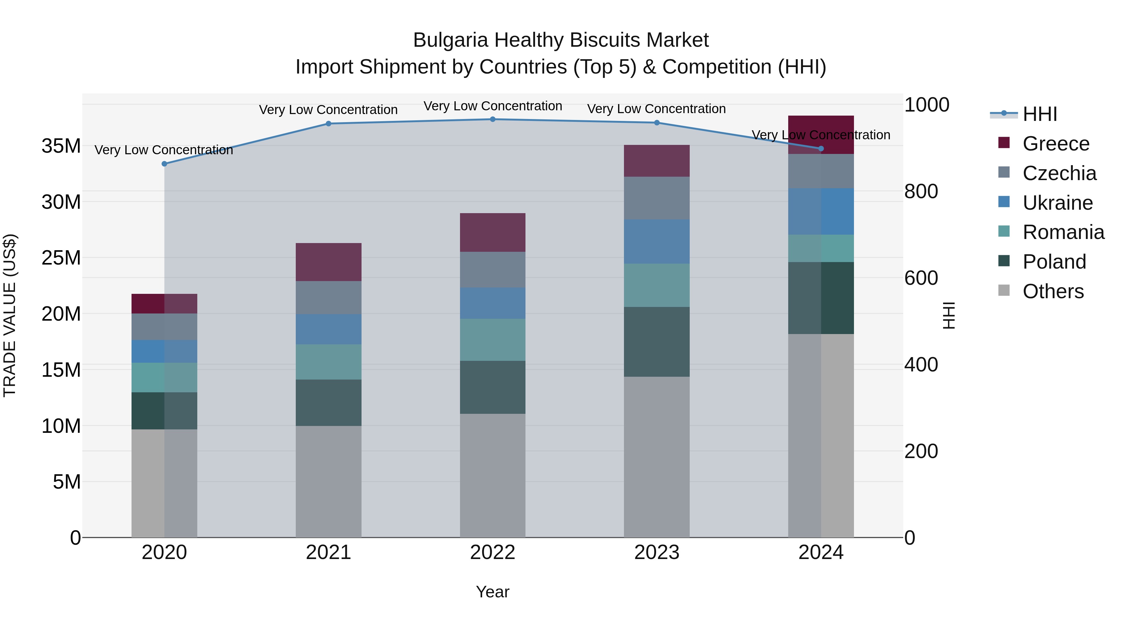 Bulgaria Healthy Biscuits Market Top 5 Importing Countries and Market Competition (HHI) Analysis
