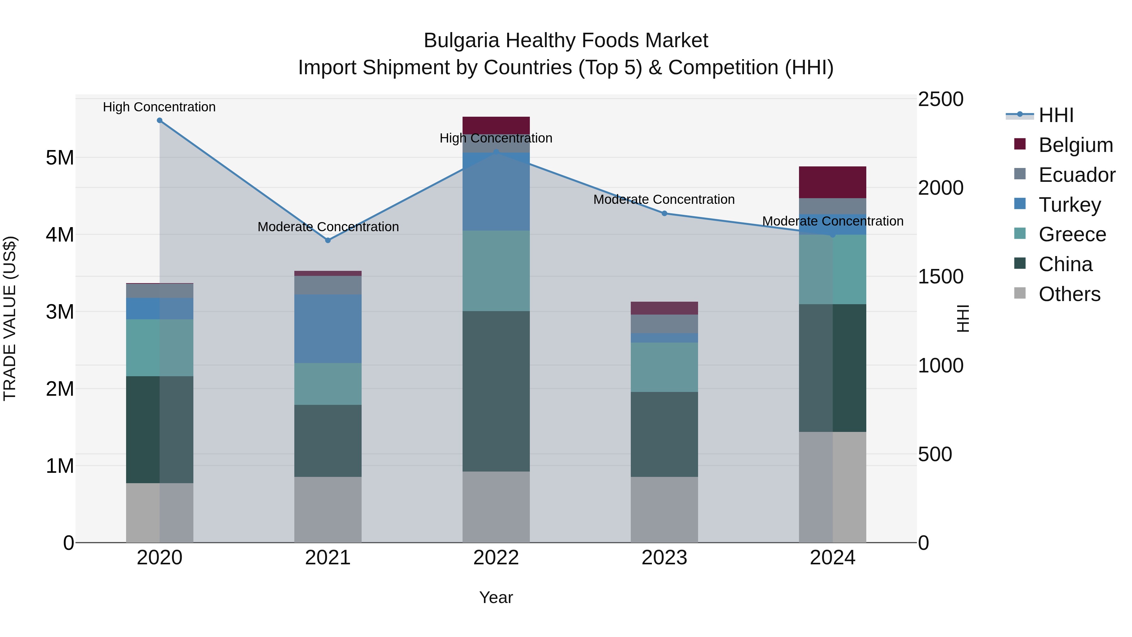 Bulgaria Healthy Foods Market Top 5 Importing Countries and Market Competition (HHI) Analysis
