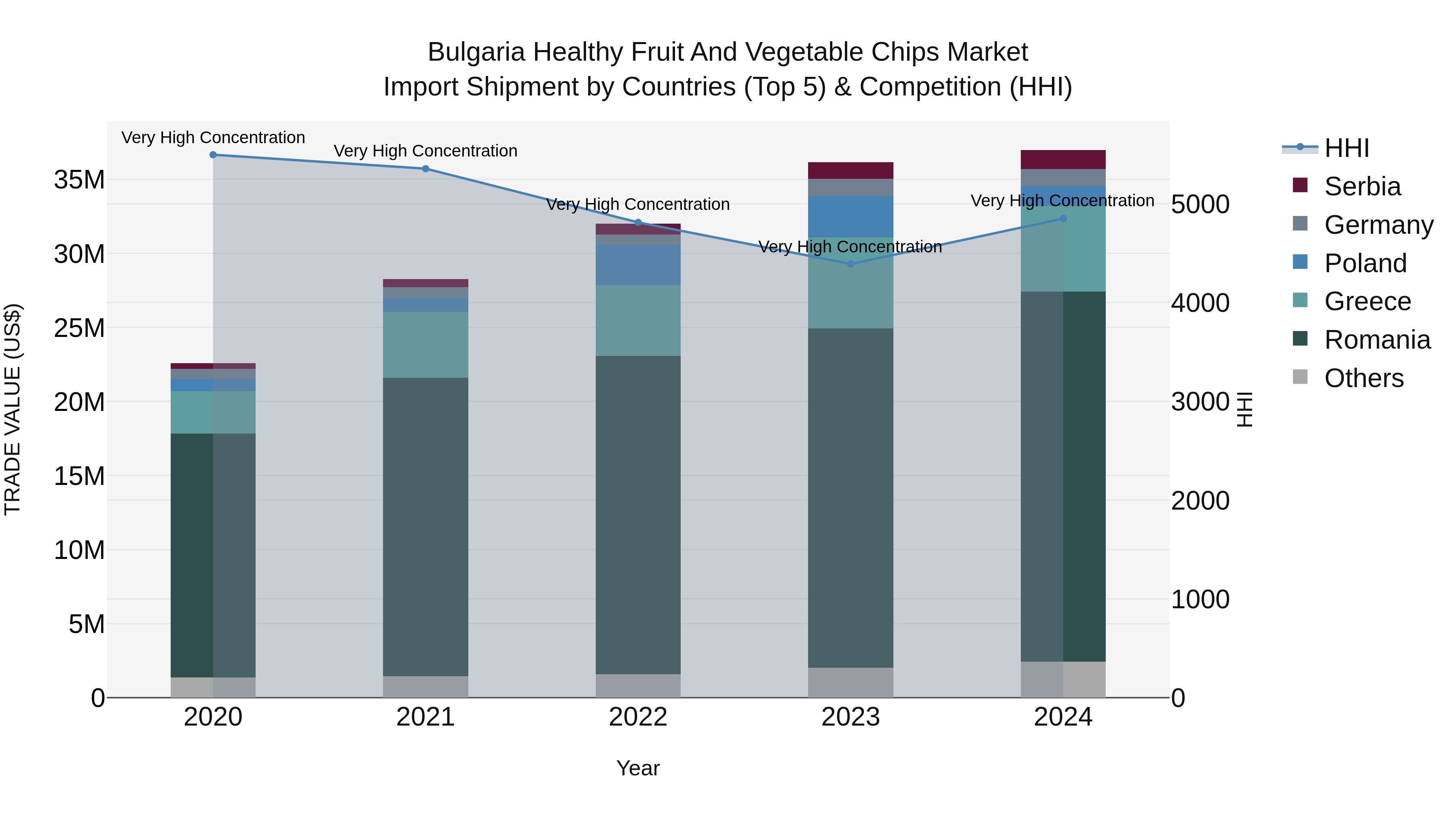 Bulgaria Healthy Fruit and Vegetable Chips Market Top 5 Importing Countries and Market Competition (HHI) Analysis