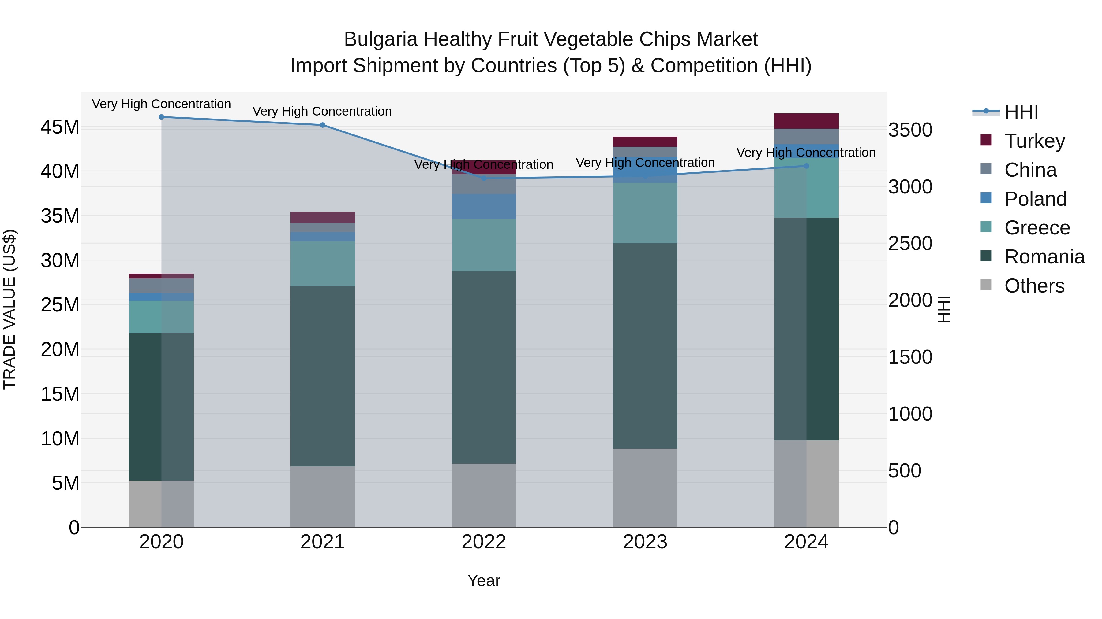 Bulgaria Healthy Fruit Vegetable Chips Market Top 5 Importing Countries and Market Competition (HHI) Analysis