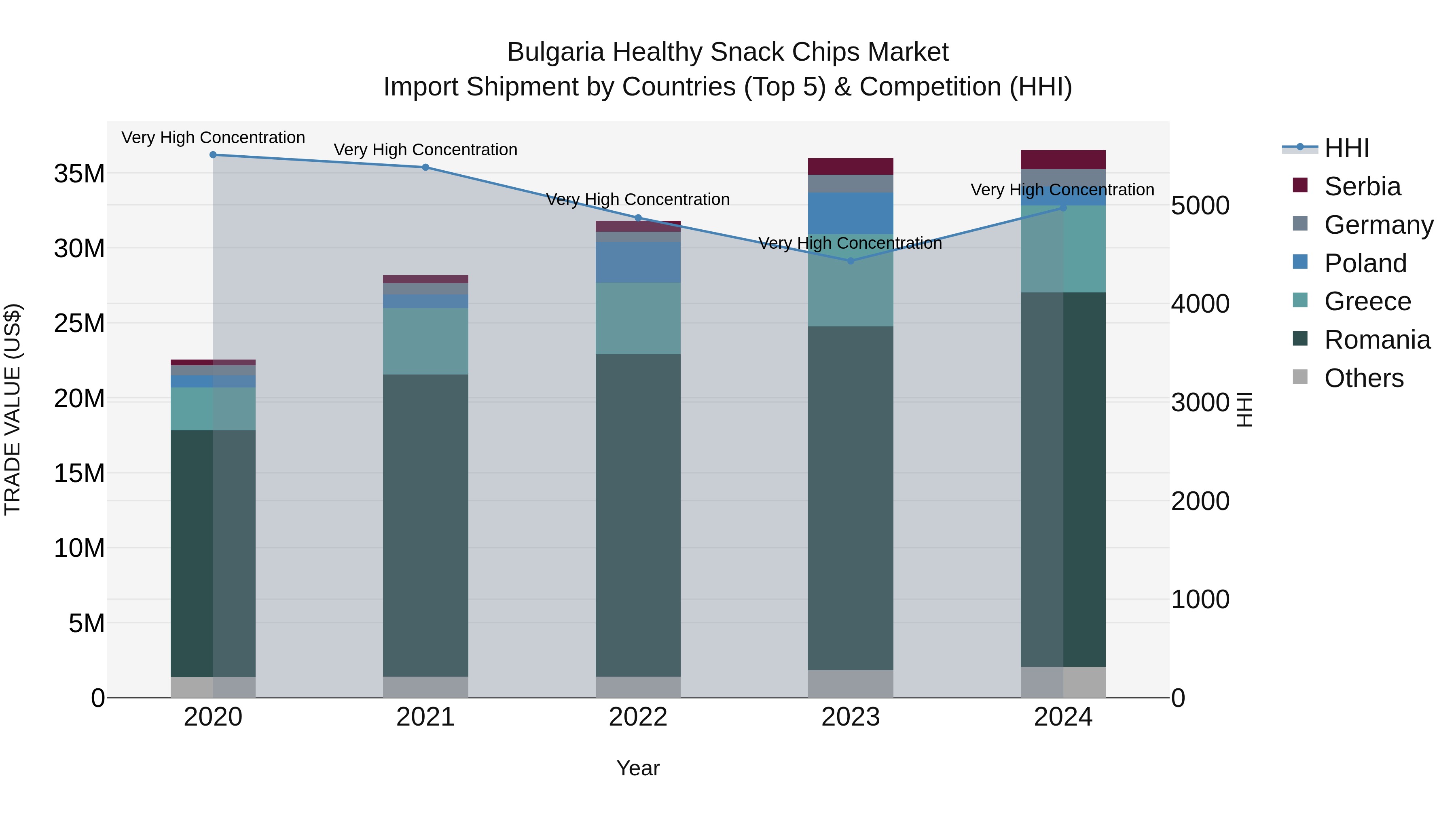 Bulgaria Healthy Snack Chips Market Top 5 Importing Countries and Market Competition (HHI) Analysis