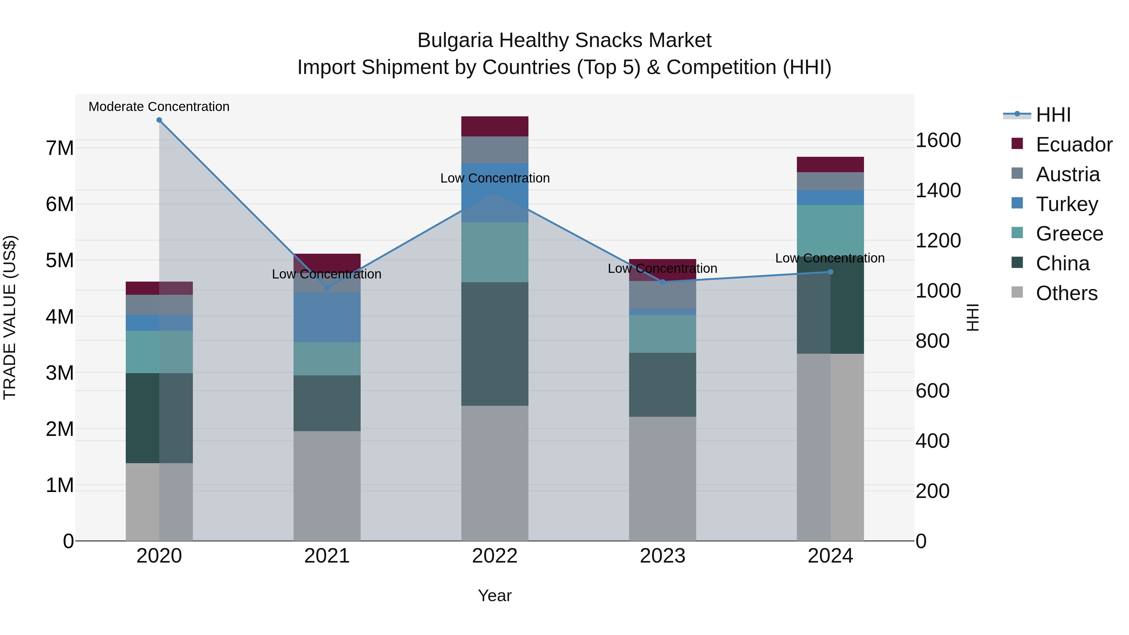 Bulgaria Healthy Snacks Market Top 5 Importing Countries and Market Competition (HHI) Analysis