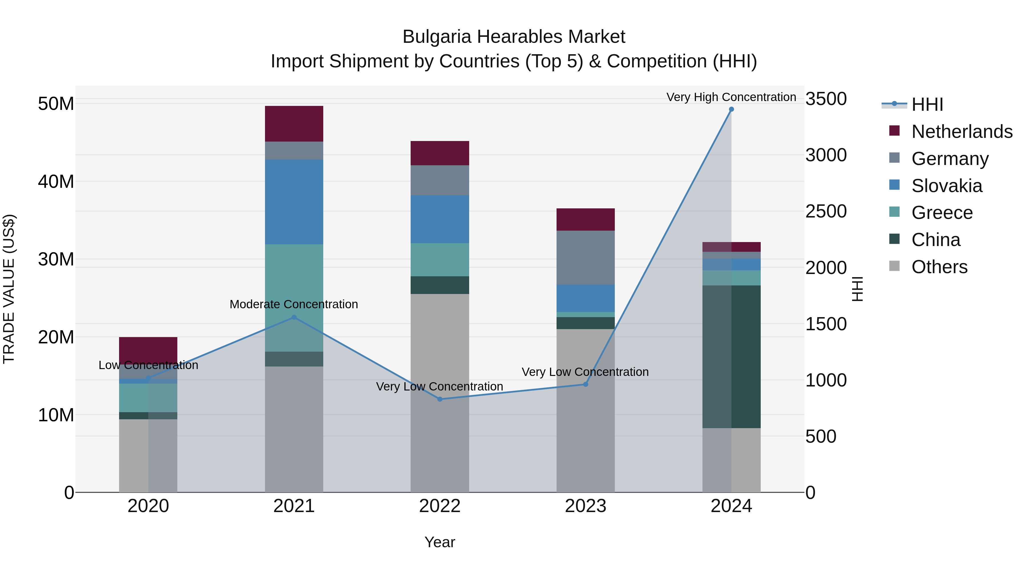 Bulgaria Hearables Market Top 5 Importing Countries and Market Competition (HHI) Analysis