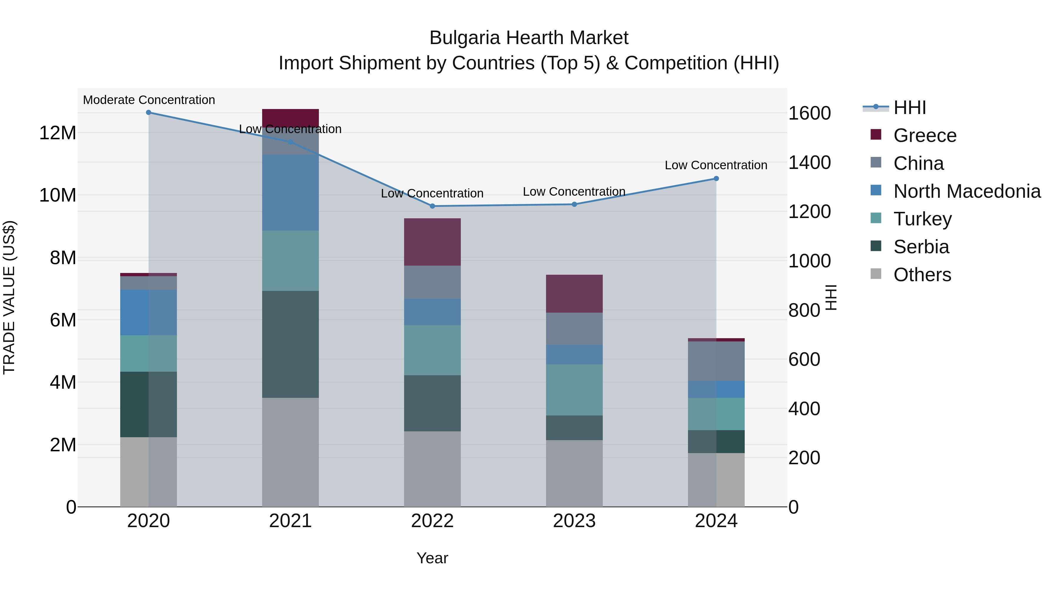 Bulgaria Hearth Market Top 5 Importing Countries and Market Competition (HHI) Analysis
