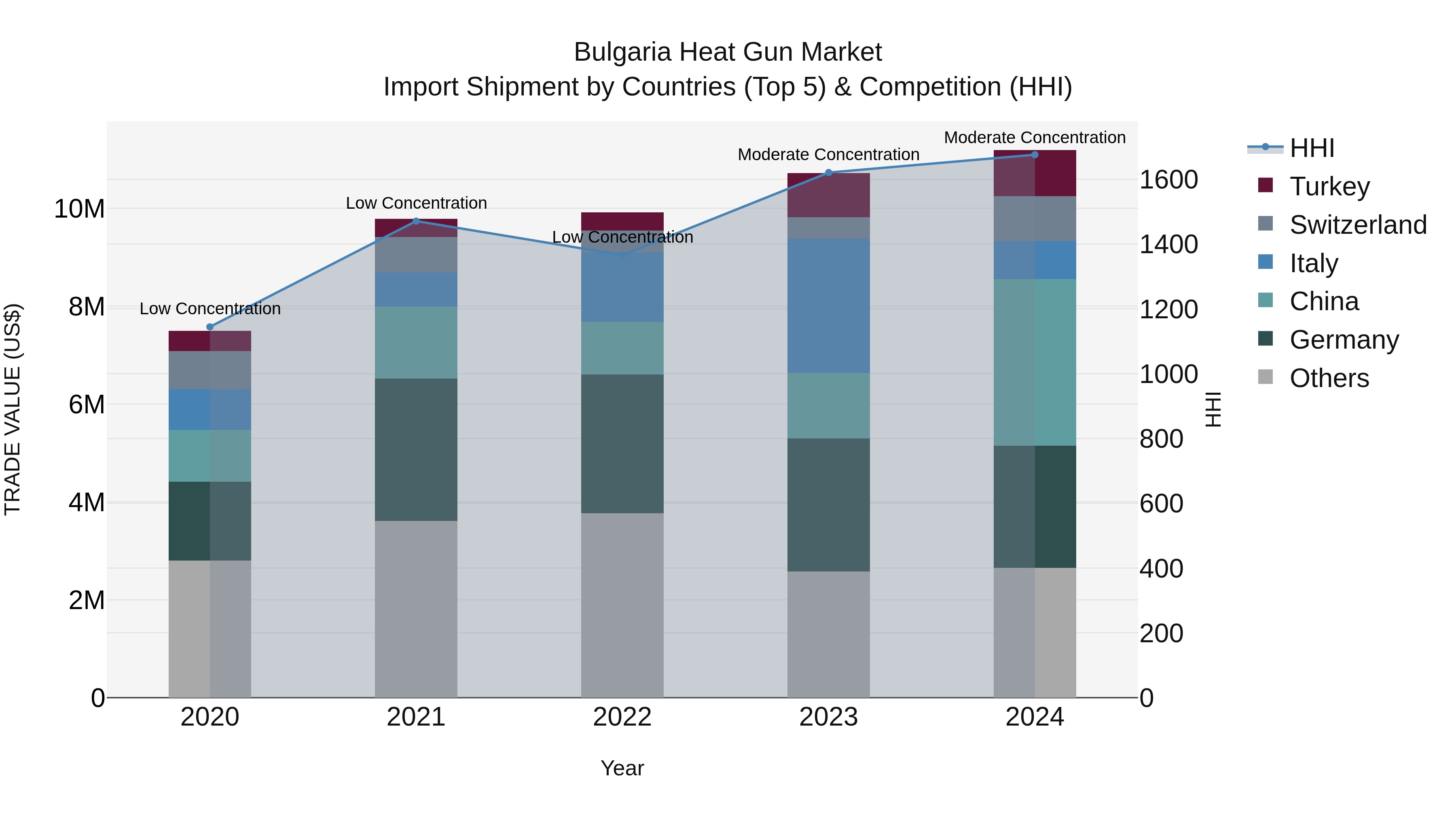 Bulgaria Heat Gun Market Top 5 Importing Countries and Market Competition (HHI) Analysis