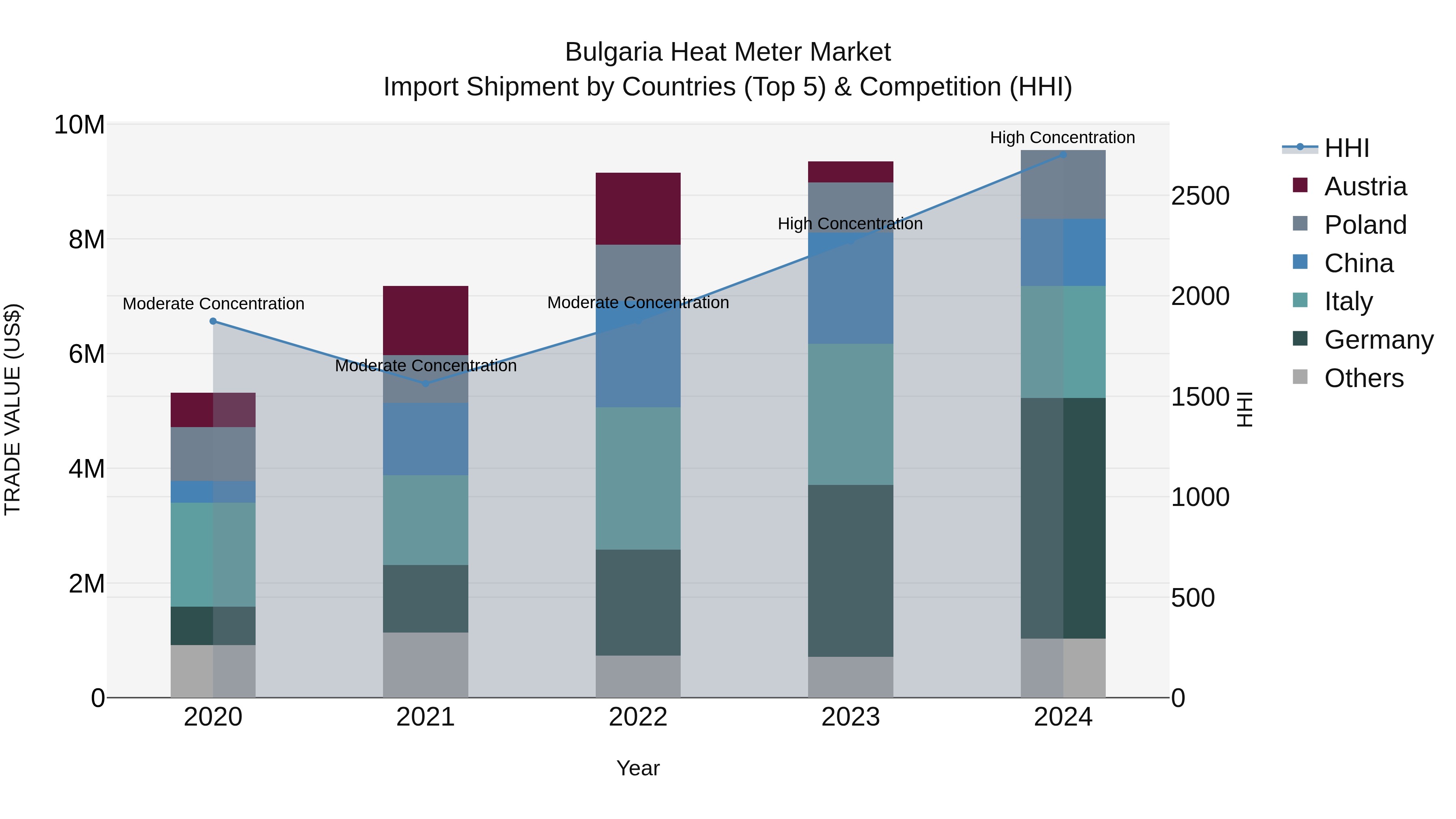 Bulgaria Heat Meter Market Top 5 Importing Countries and Market Competition (HHI) Analysis