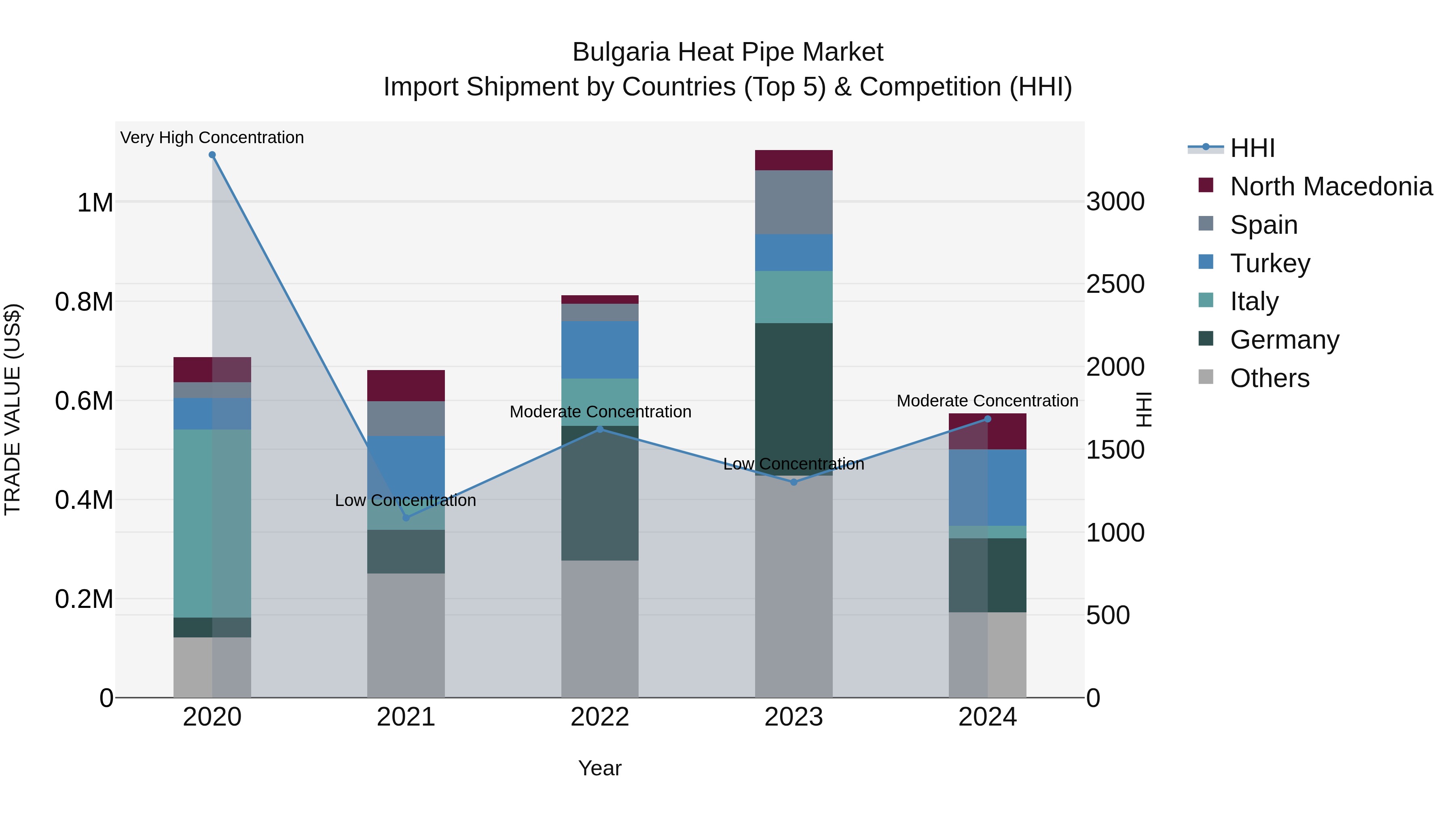 Bulgaria Heat Pipe Market Top 5 Importing Countries and Market Competition (HHI) Analysis