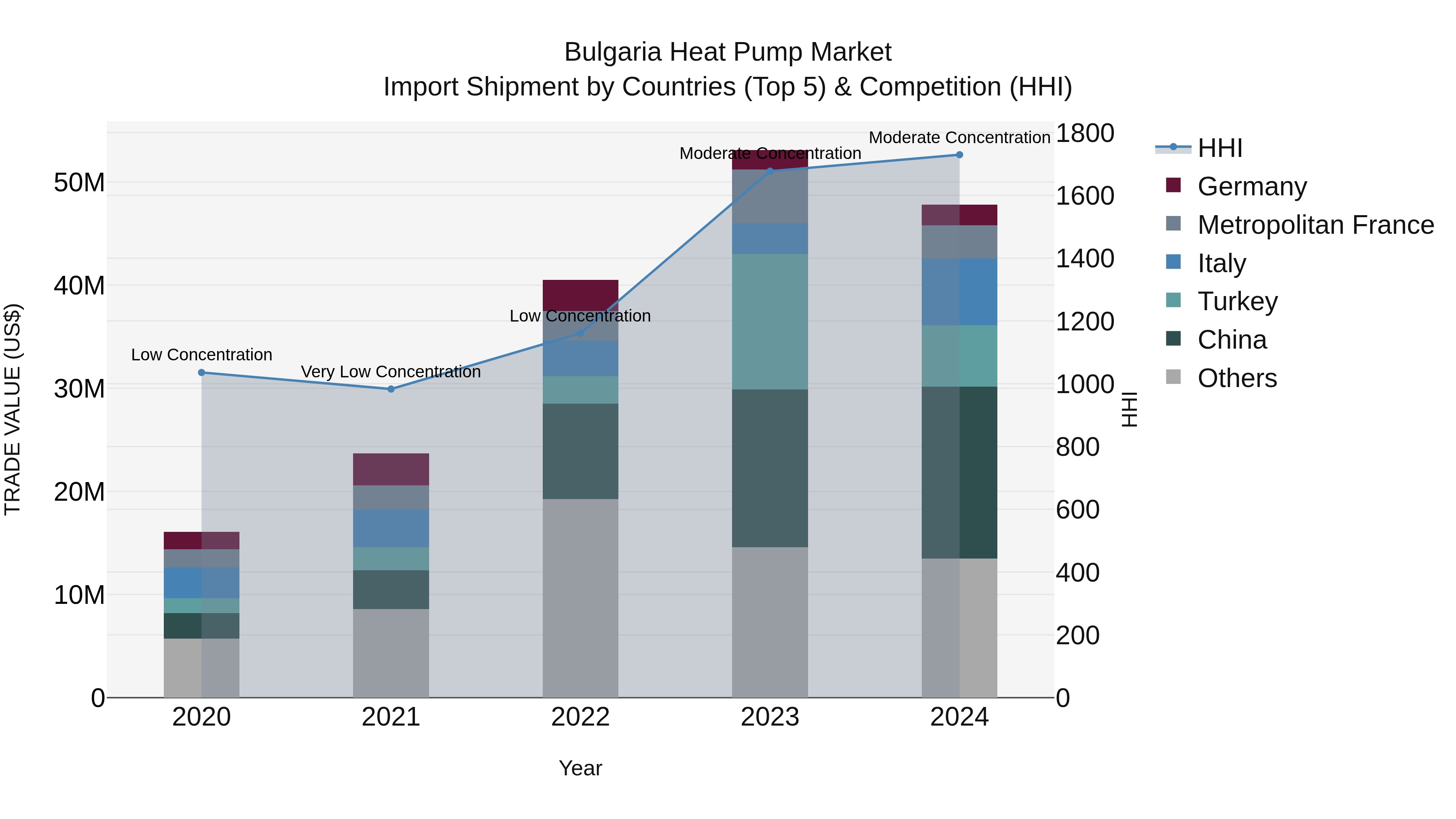 Bulgaria Heat Pump Market Top 5 Importing Countries and Market Competition (HHI) Analysis