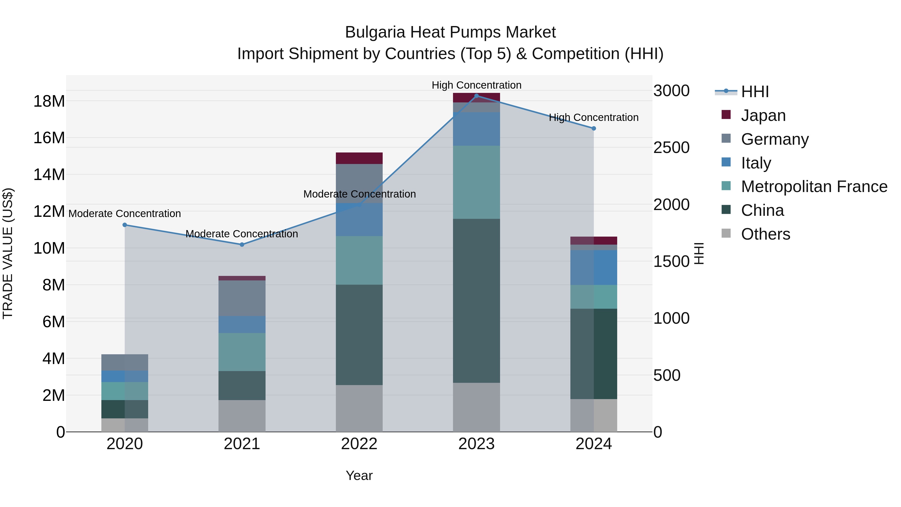 Bulgaria Heat Pumps Market Top 5 Importing Countries and Market Competition (HHI) Analysis