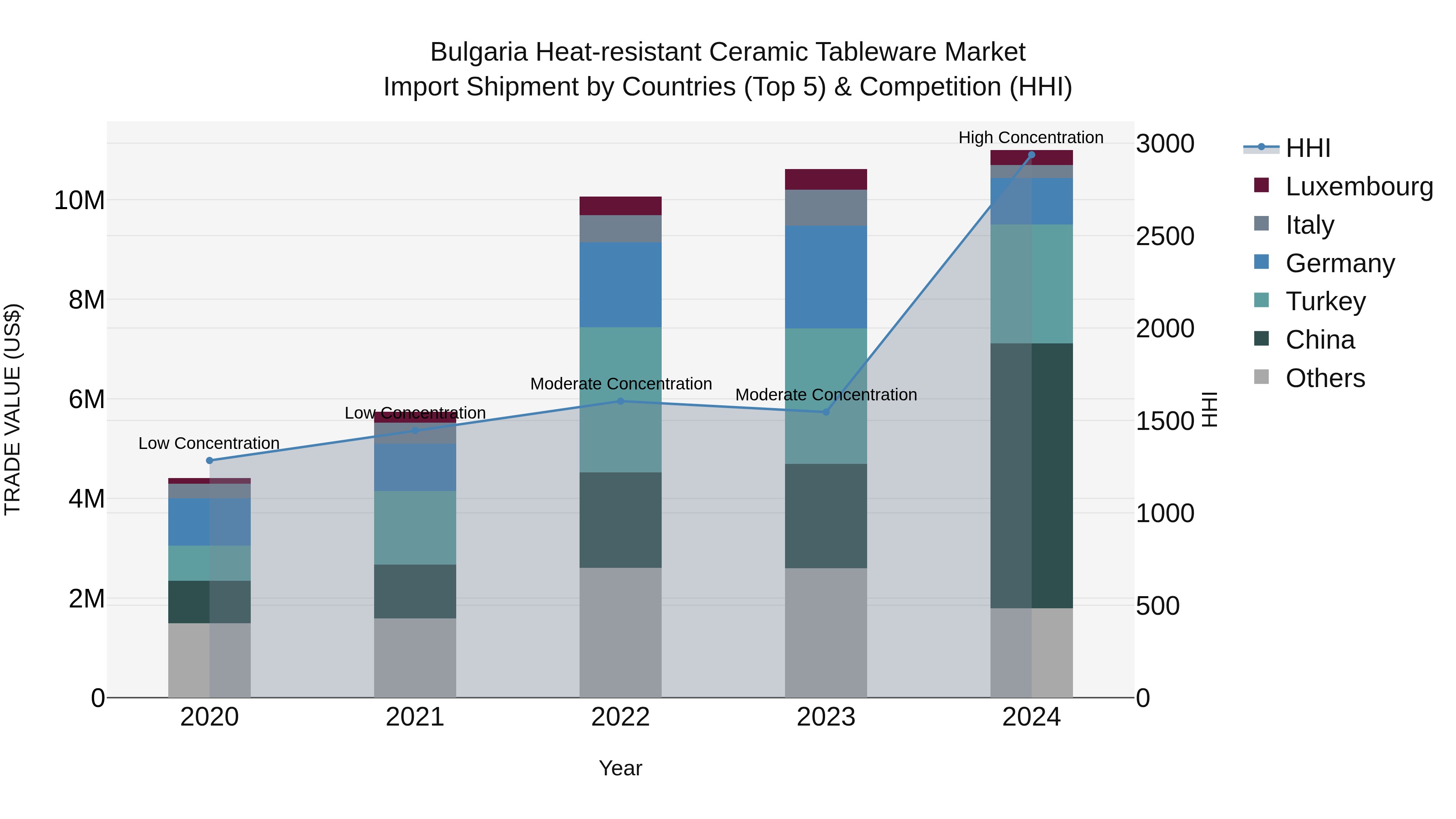 Bulgaria Heat-resistant Ceramic Tableware Market Top 5 Importing Countries and Market Competition (HHI) Analysis