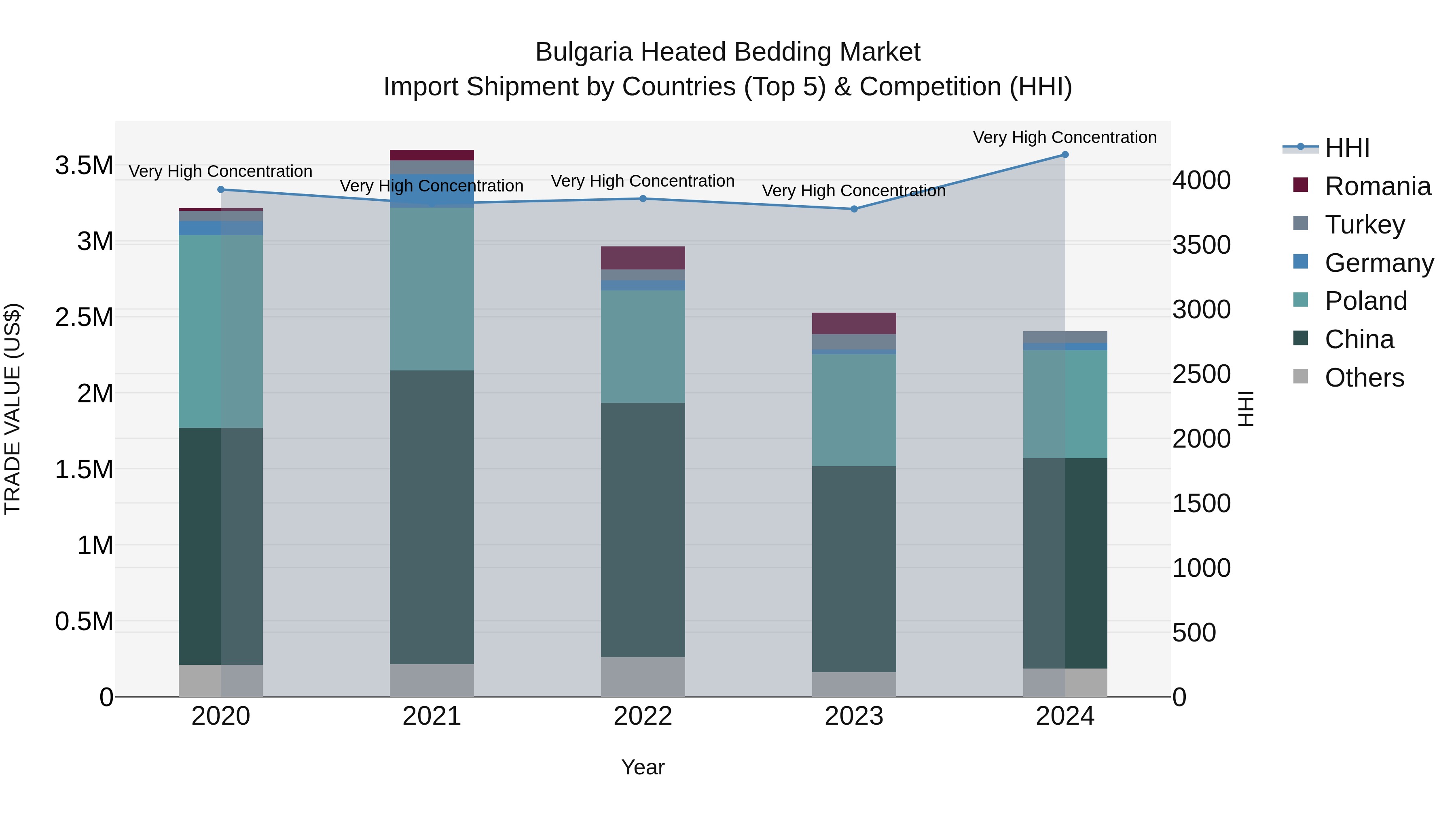 Bulgaria Heated Bedding Market Top 5 Importing Countries and Market Competition (HHI) Analysis