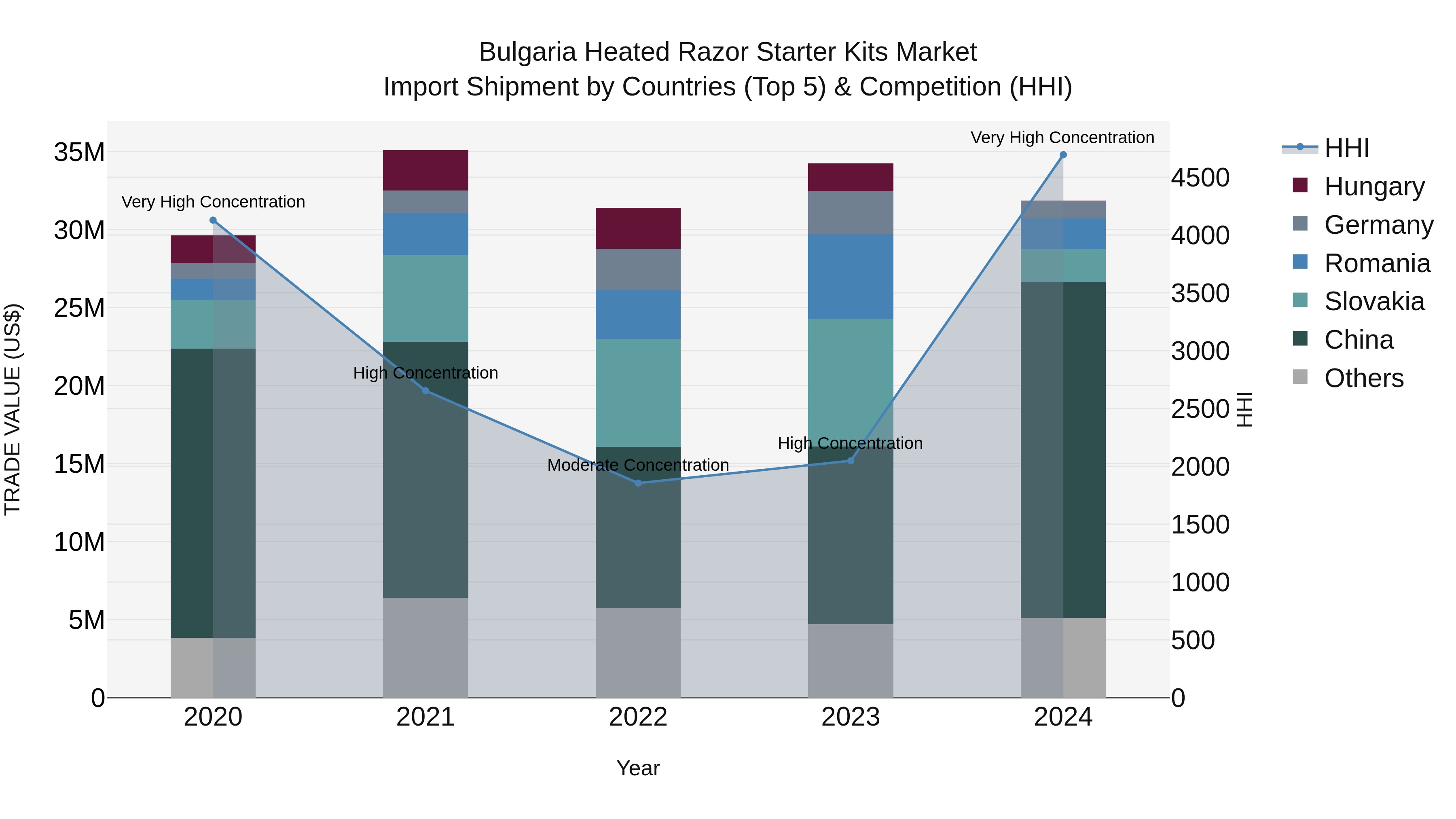 Bulgaria Heated Razor Starter Kits Market Top 5 Importing Countries and Market Competition (HHI) Analysis