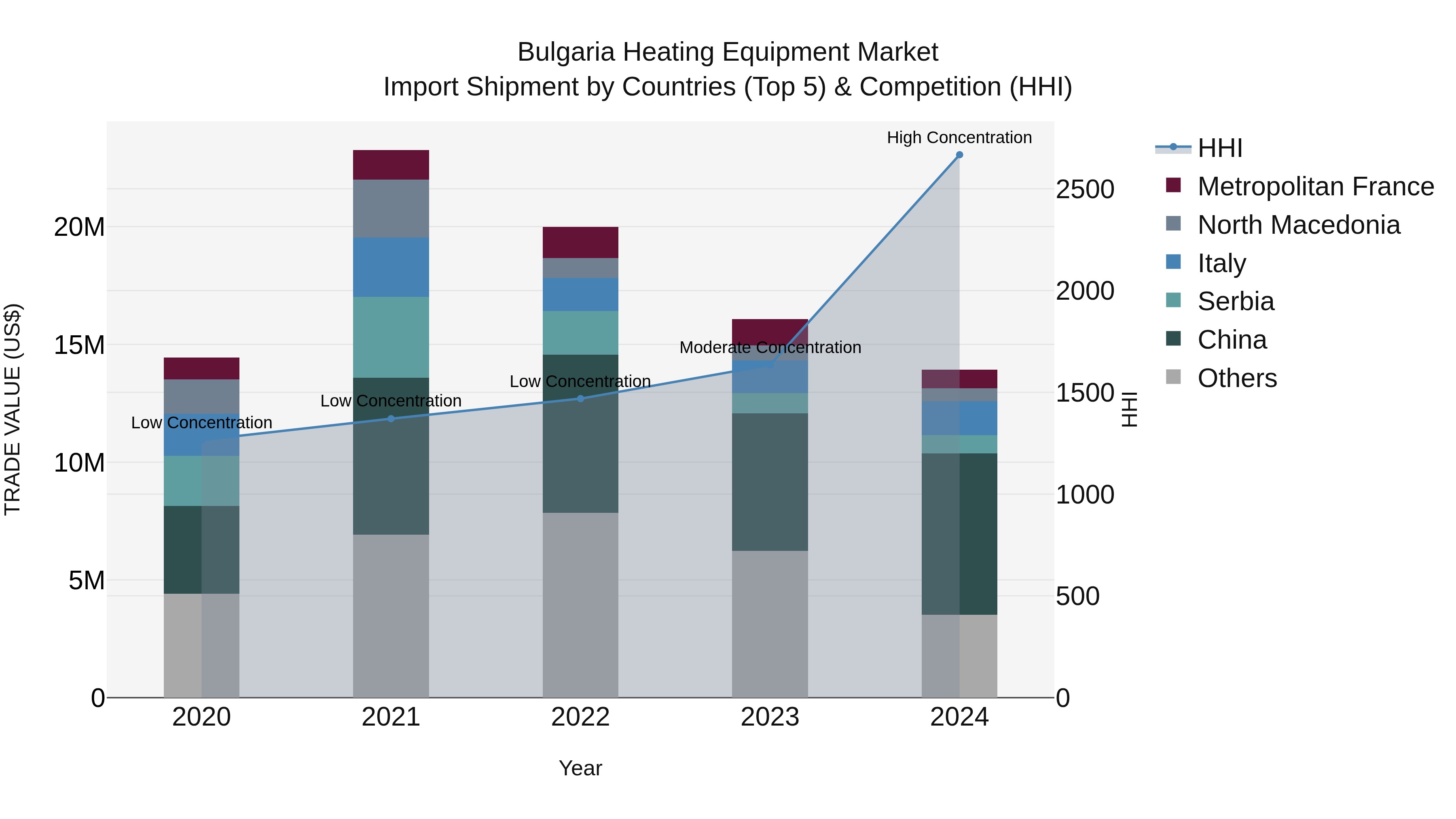 Bulgaria Heating Equipment Market Top 5 Importing Countries and Market Competition (HHI) Analysis