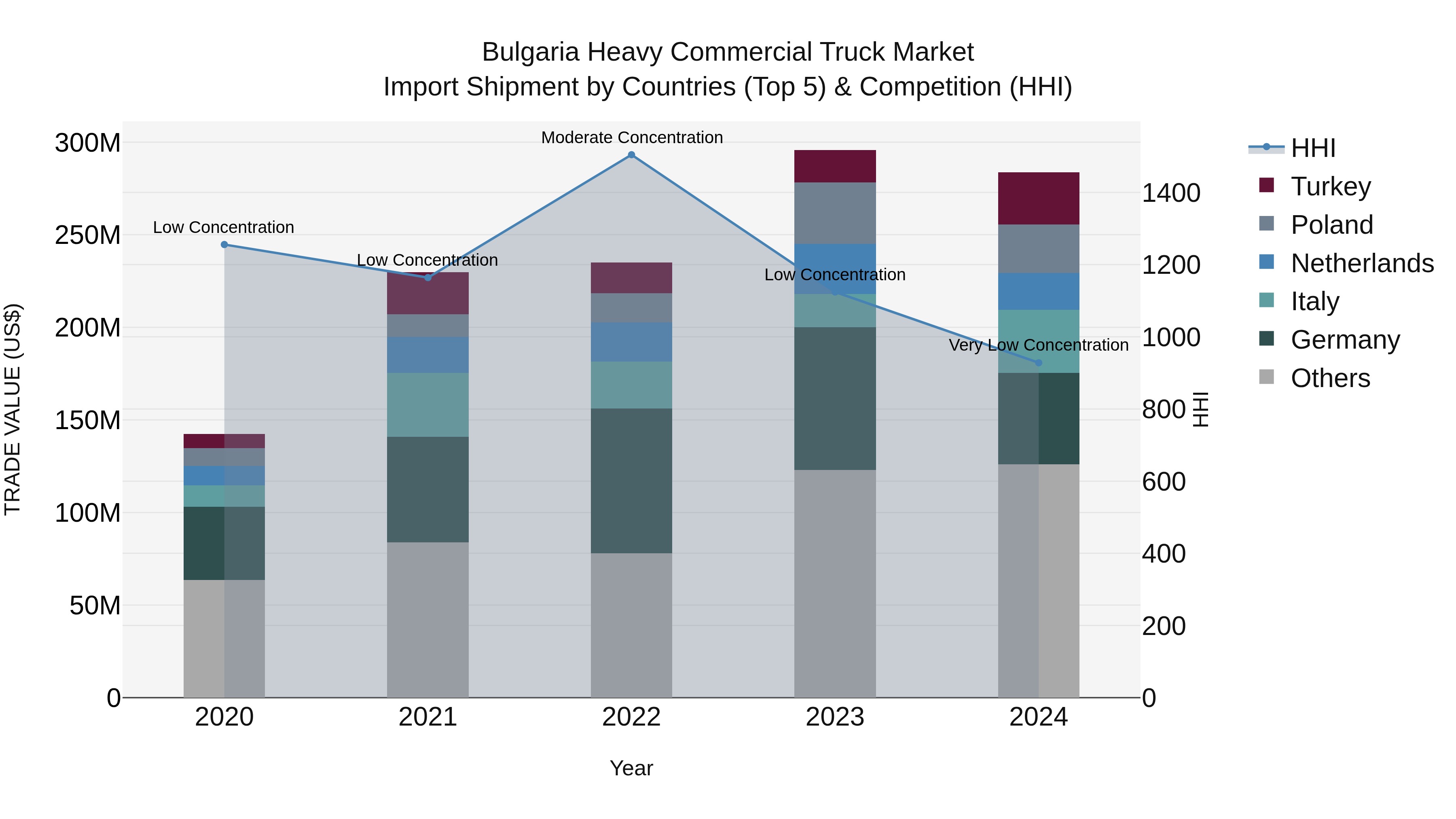 Bulgaria Heavy Commercial Truck Market Top 5 Importing Countries and Market Competition (HHI) Analysis