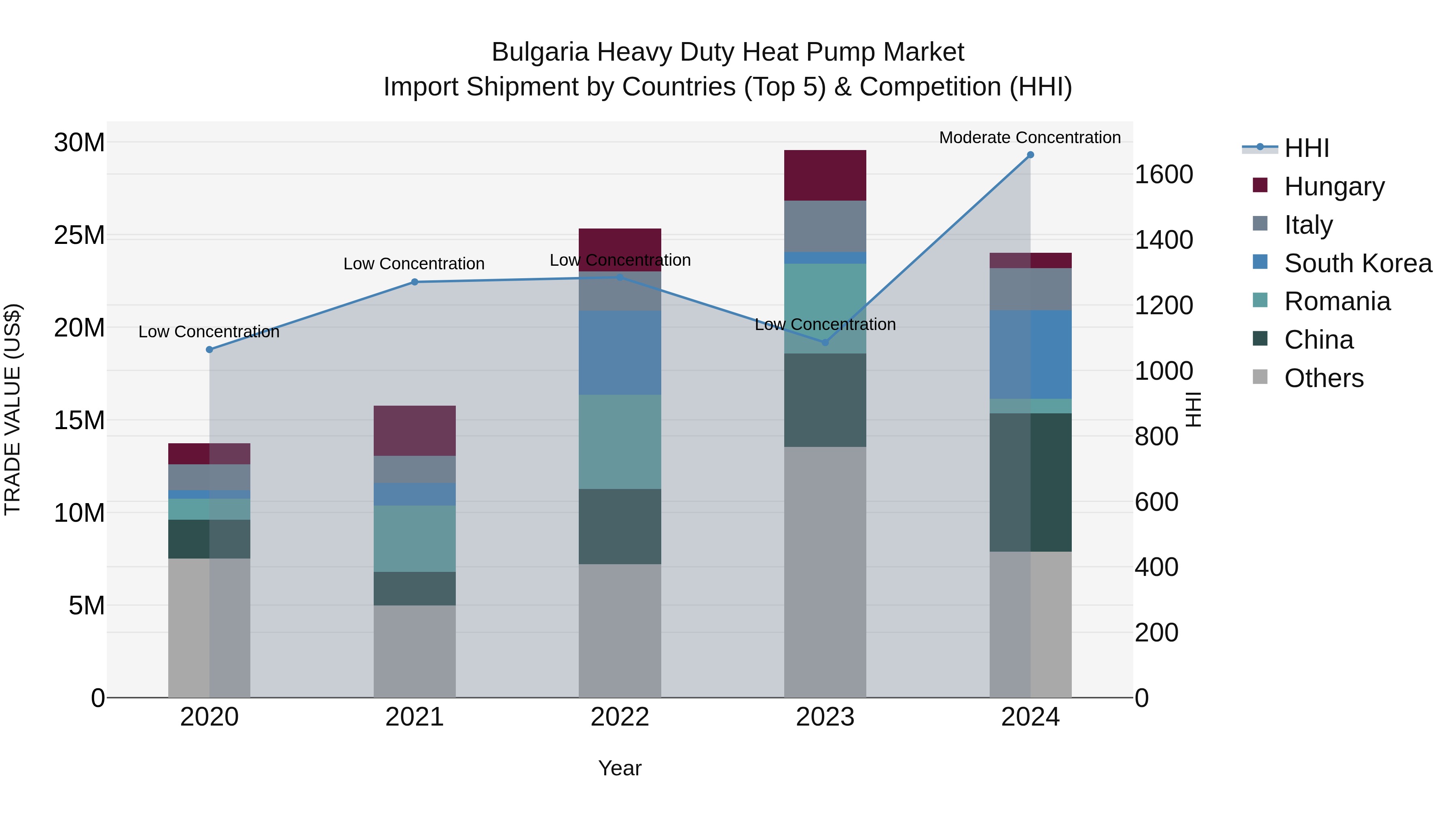 Bulgaria Heavy Duty Heat Pump Market Top 5 Importing Countries and Market Competition (HHI) Analysis