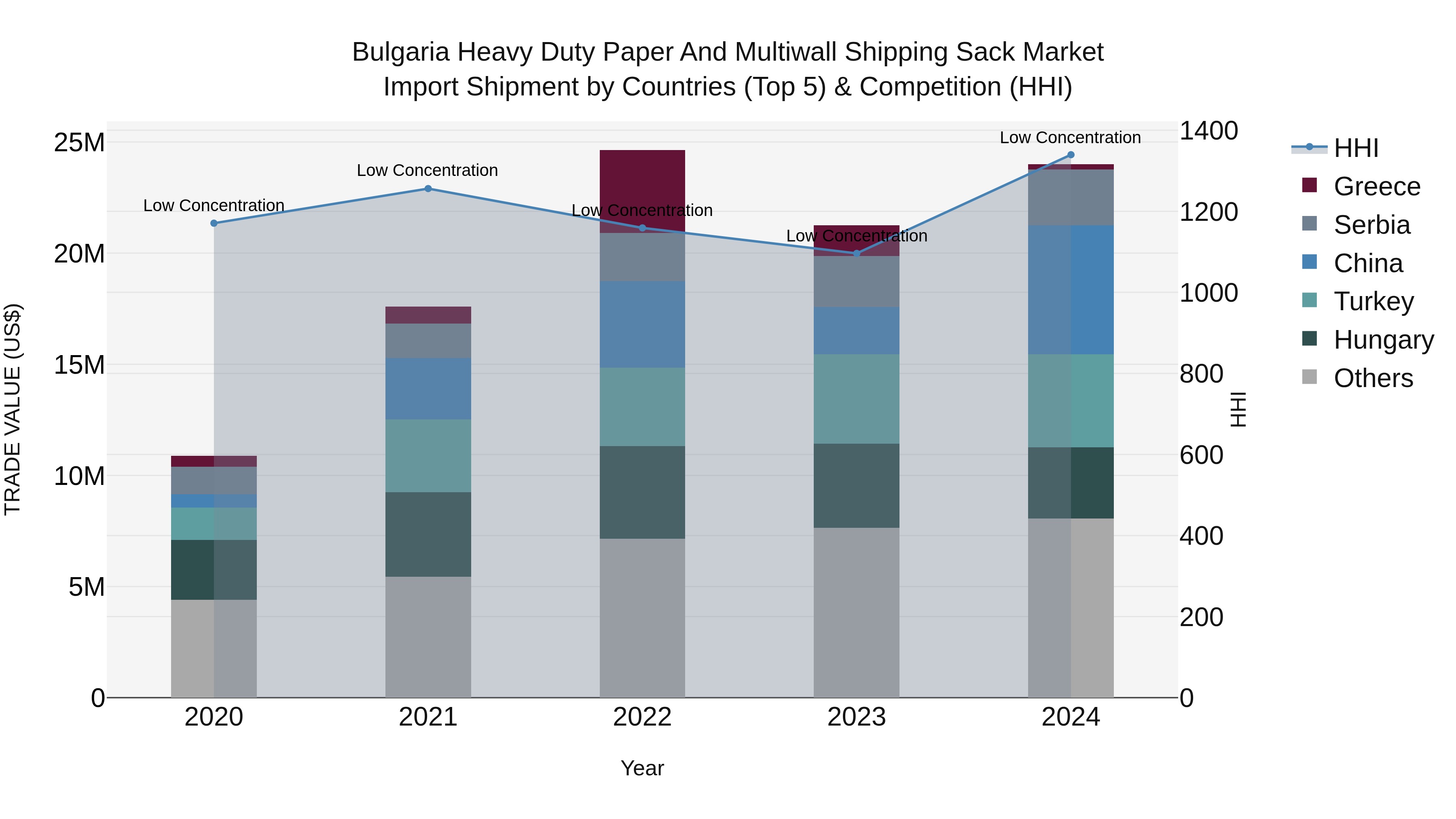 Bulgaria Heavy Duty Paper and Multiwall Shipping Sack Market Top 5 Importing Countries and Market Competition (HHI) Analysis