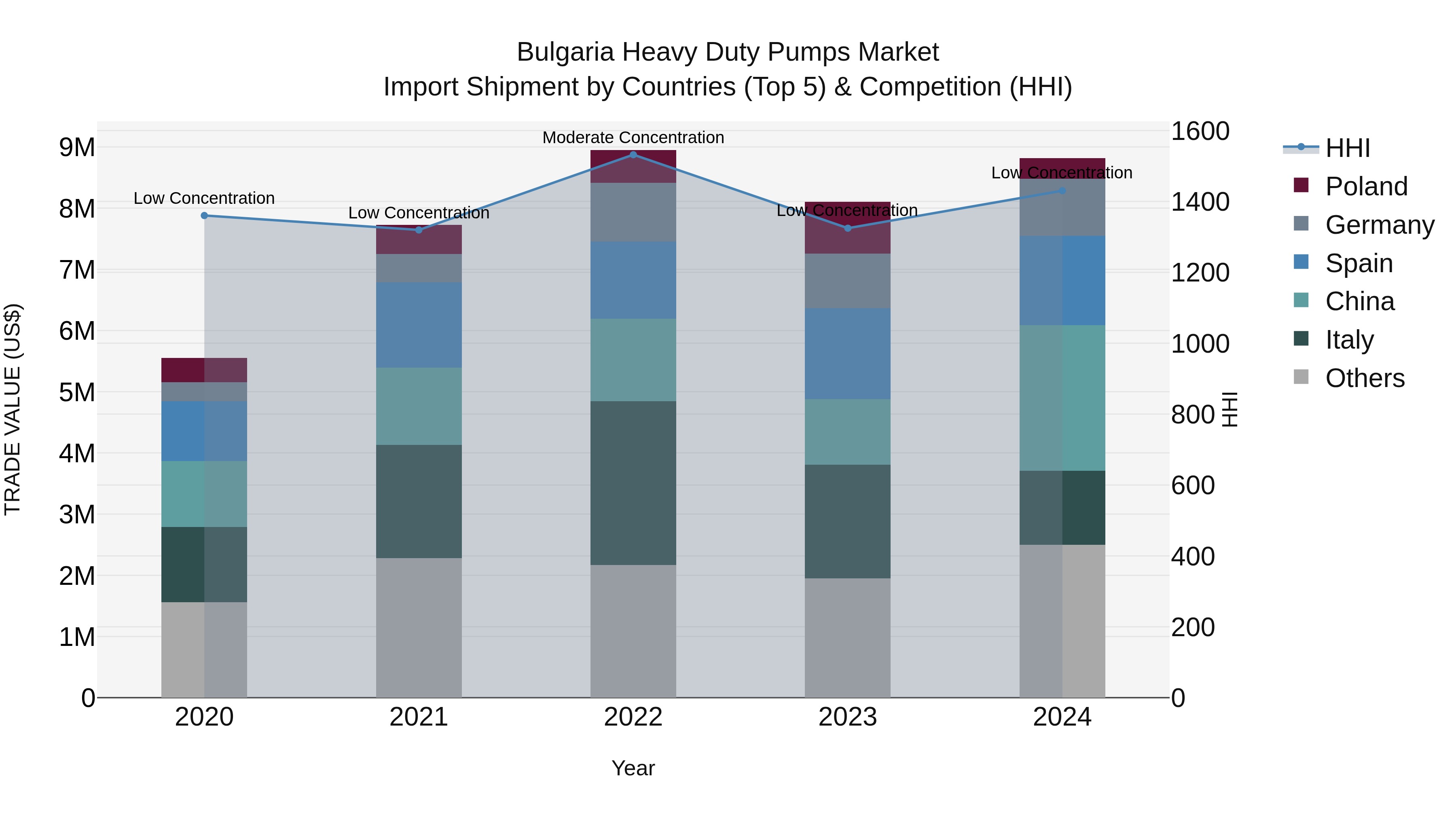 Bulgaria Heavy Duty Pumps Market Top 5 Importing Countries and Market Competition (HHI) Analysis