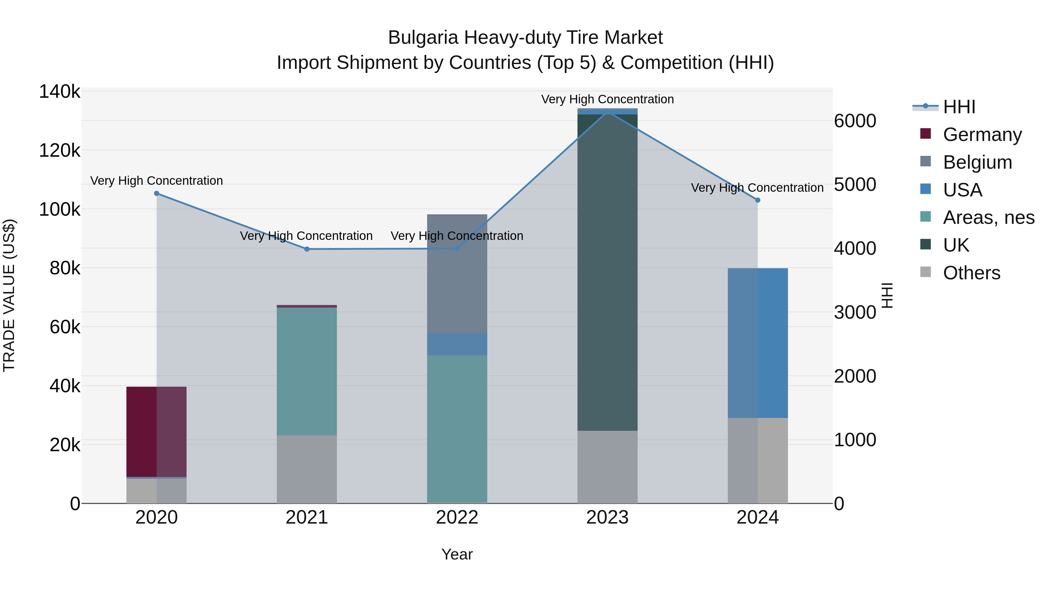 Bulgaria Heavy-duty Tire Market Top 5 Importing Countries and Market Competition (HHI) Analysis