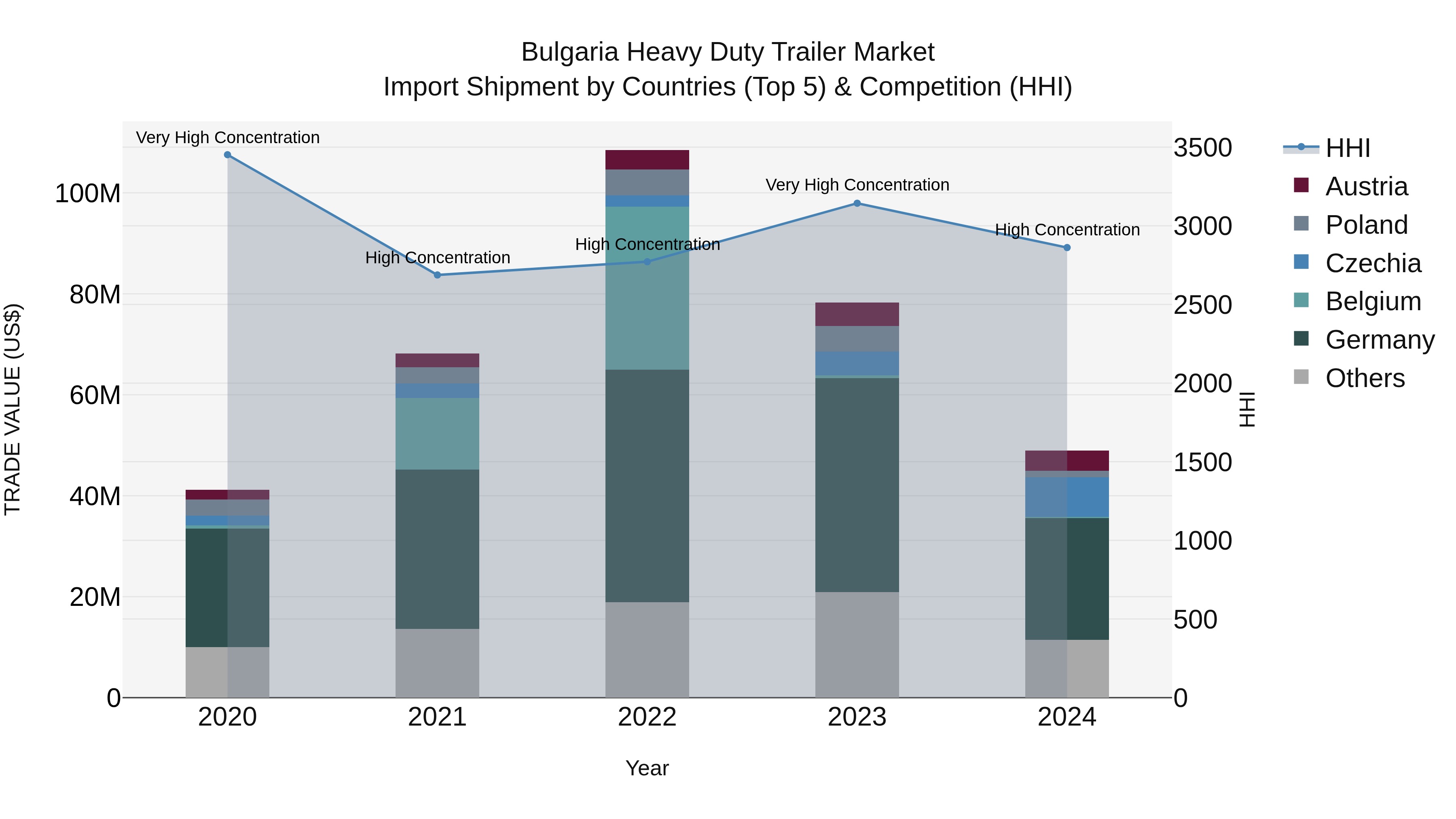 Bulgaria Heavy Duty Trailer Market Top 5 Importing Countries and Market Competition (HHI) Analysis