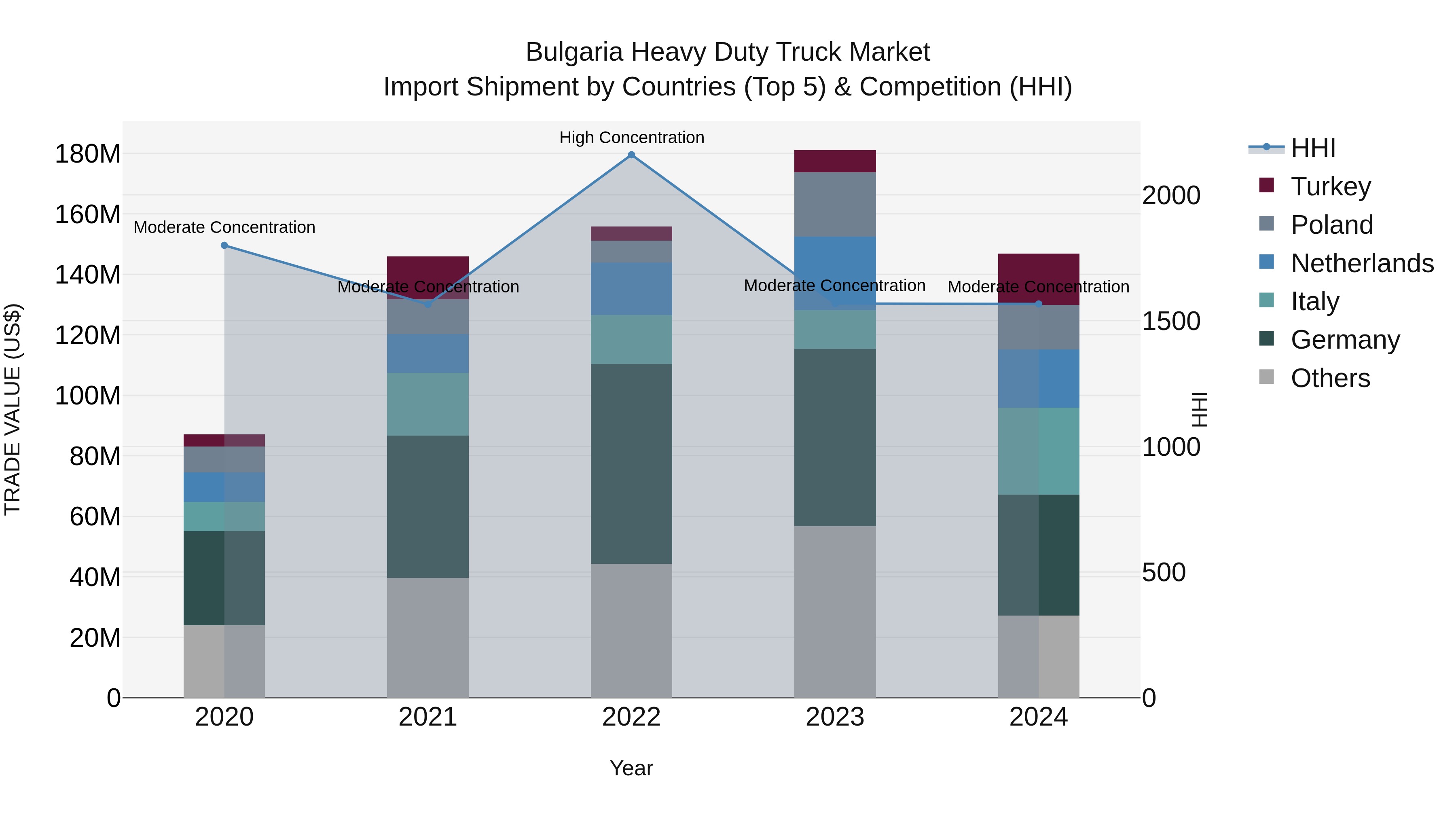 Bulgaria Heavy Duty Truck Market Top 5 Importing Countries and Market Competition (HHI) Analysis