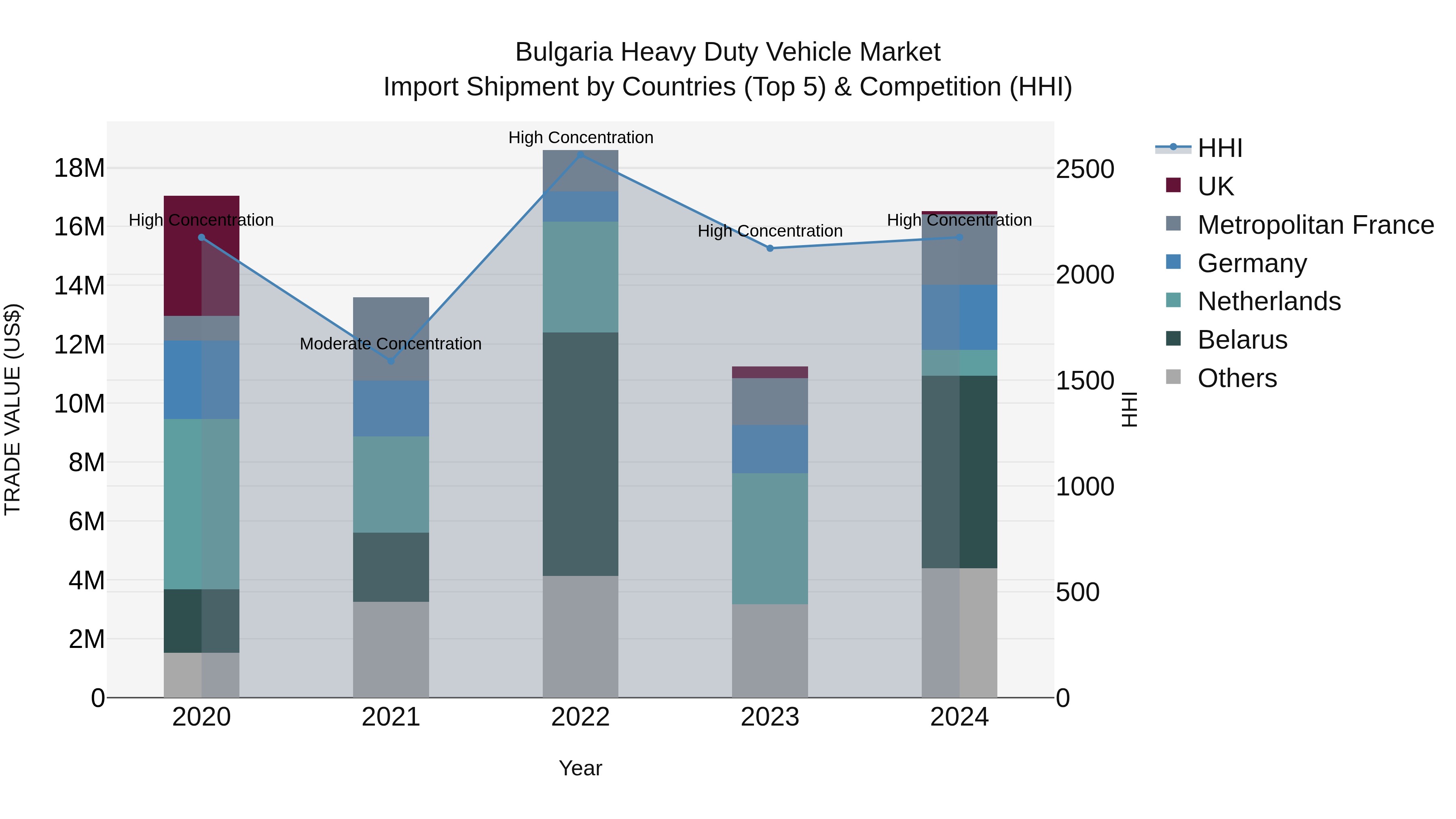 Bulgaria Heavy Duty Vehicle Market Top 5 Importing Countries and Market Competition (HHI) Analysis