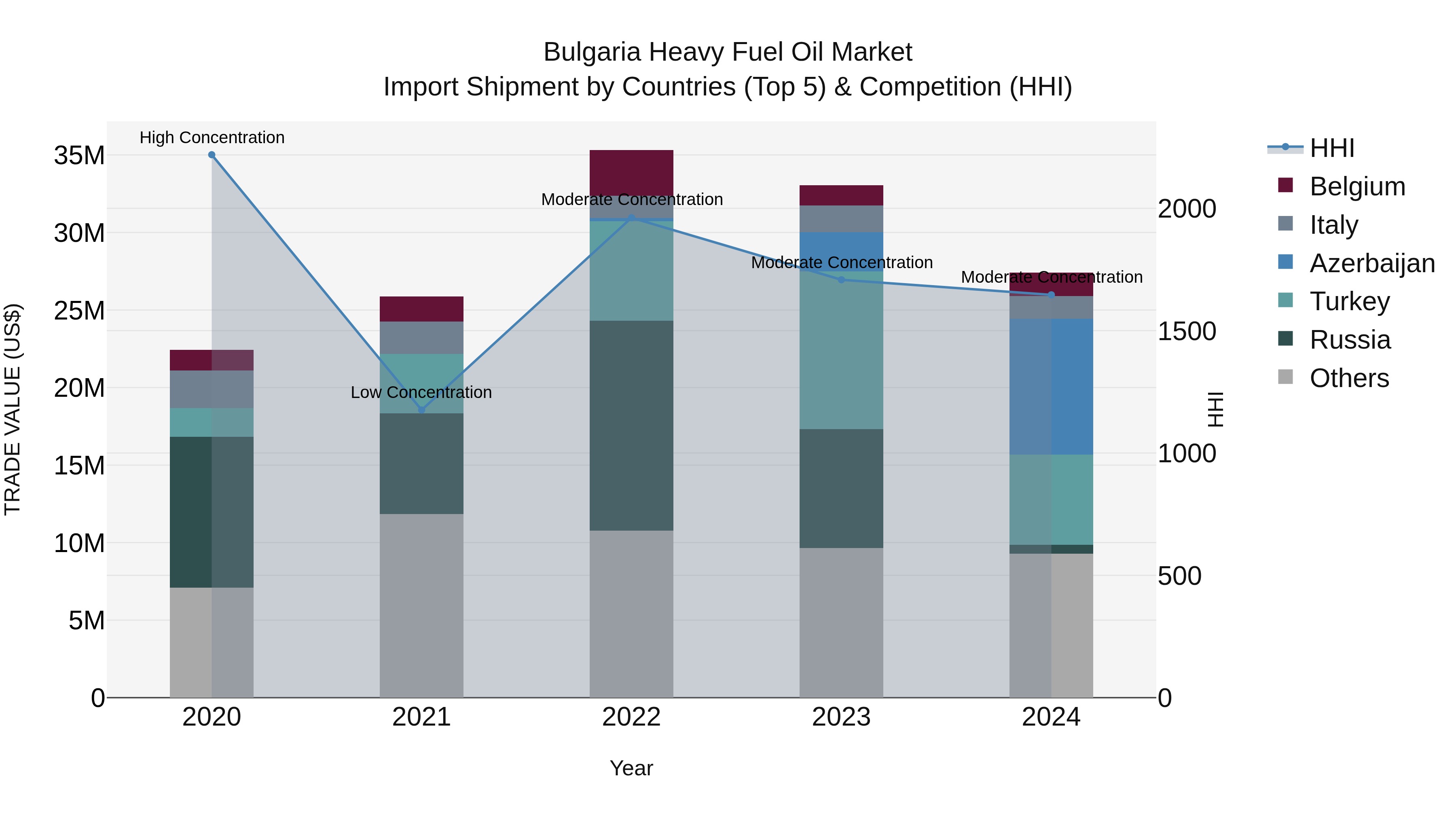 Bulgaria Heavy Fuel Oil Market Top 5 Importing Countries and Market Competition (HHI) Analysis