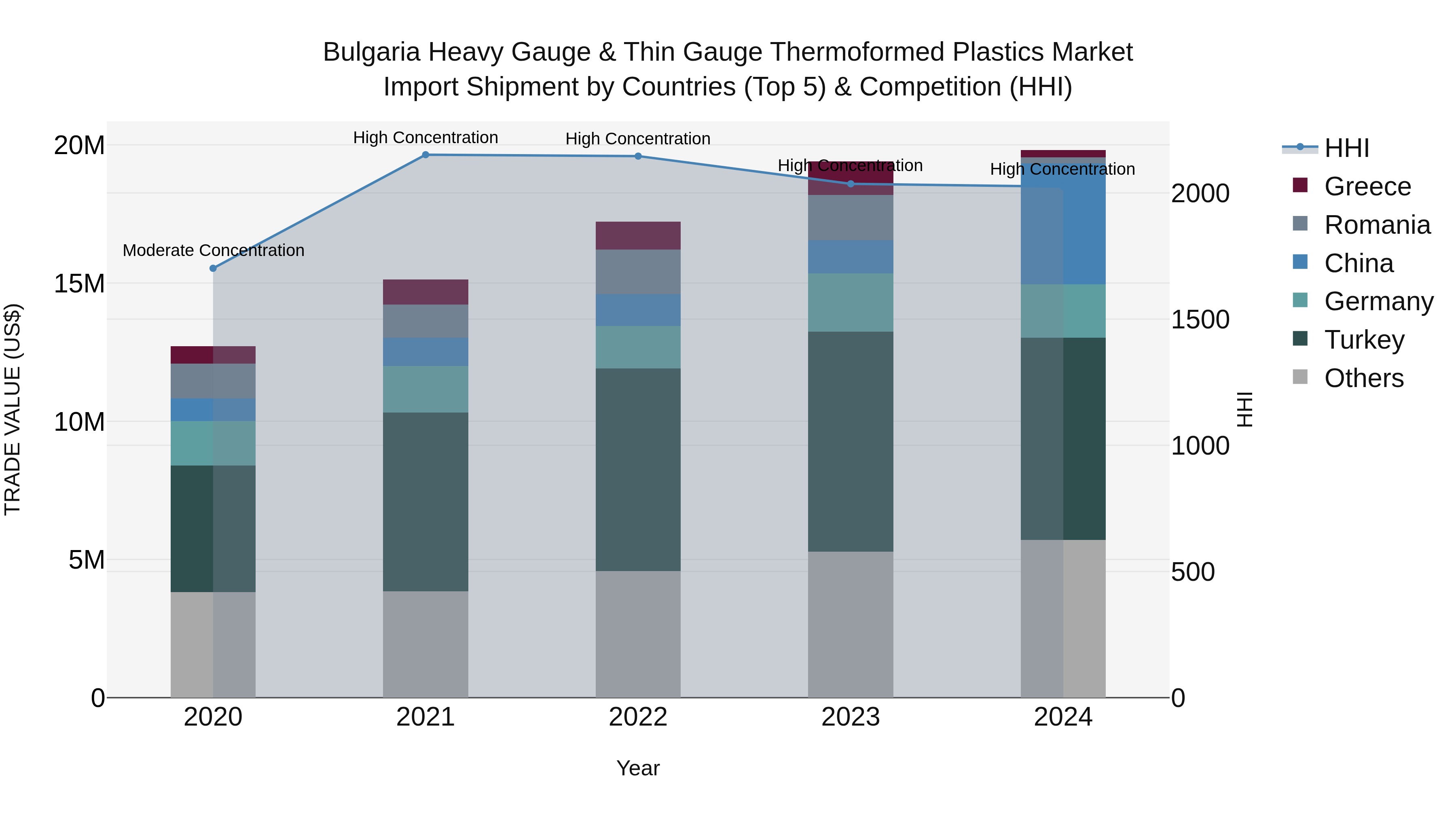 Bulgaria Heavy Gauge & Thin Gauge Thermoformed Plastics Market Top 5 Importing Countries and Market Competition (HHI) Analysis