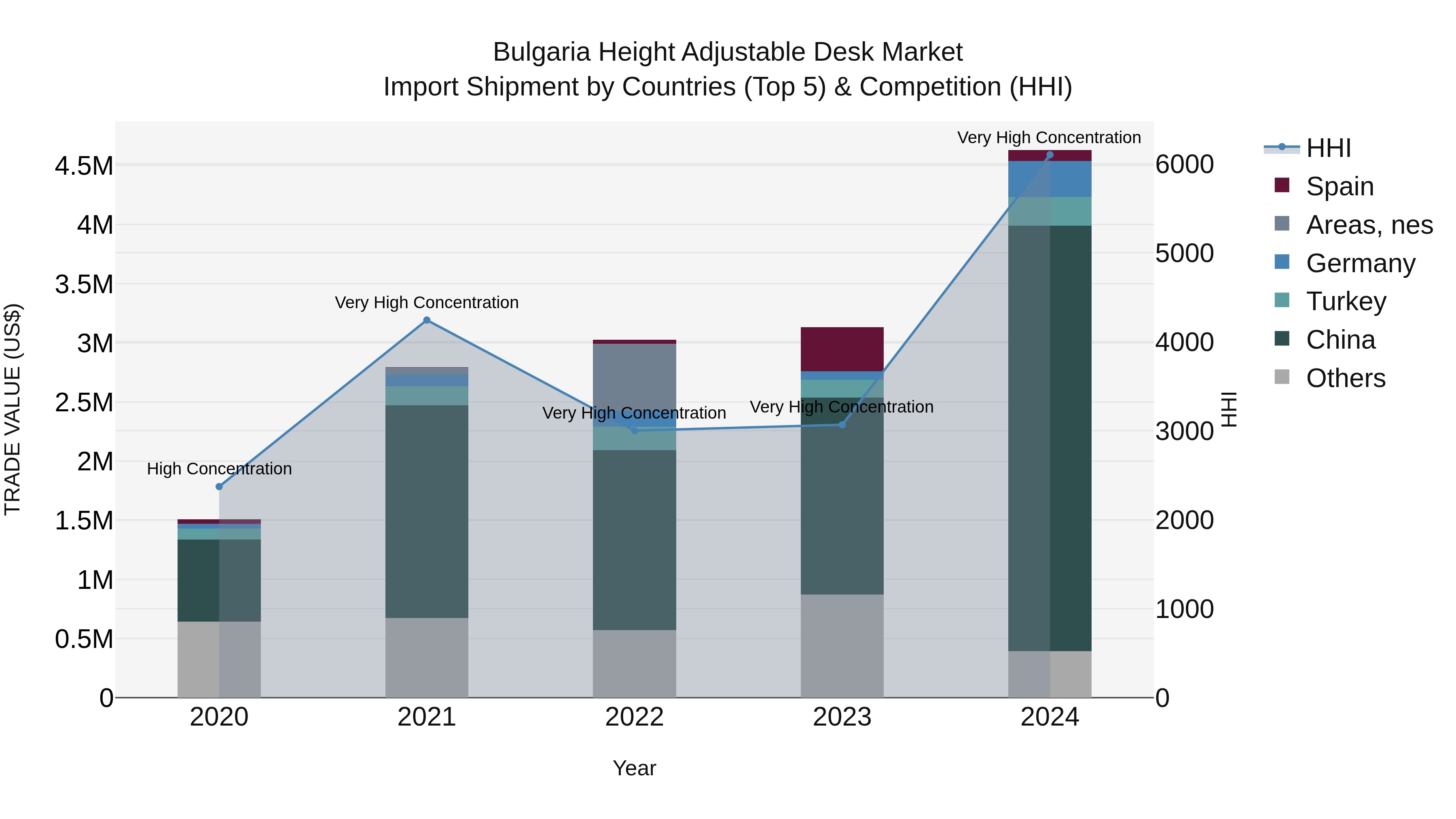 Bulgaria Height Adjustable Desk Market Top 5 Importing Countries and Market Competition (HHI) Analysis
